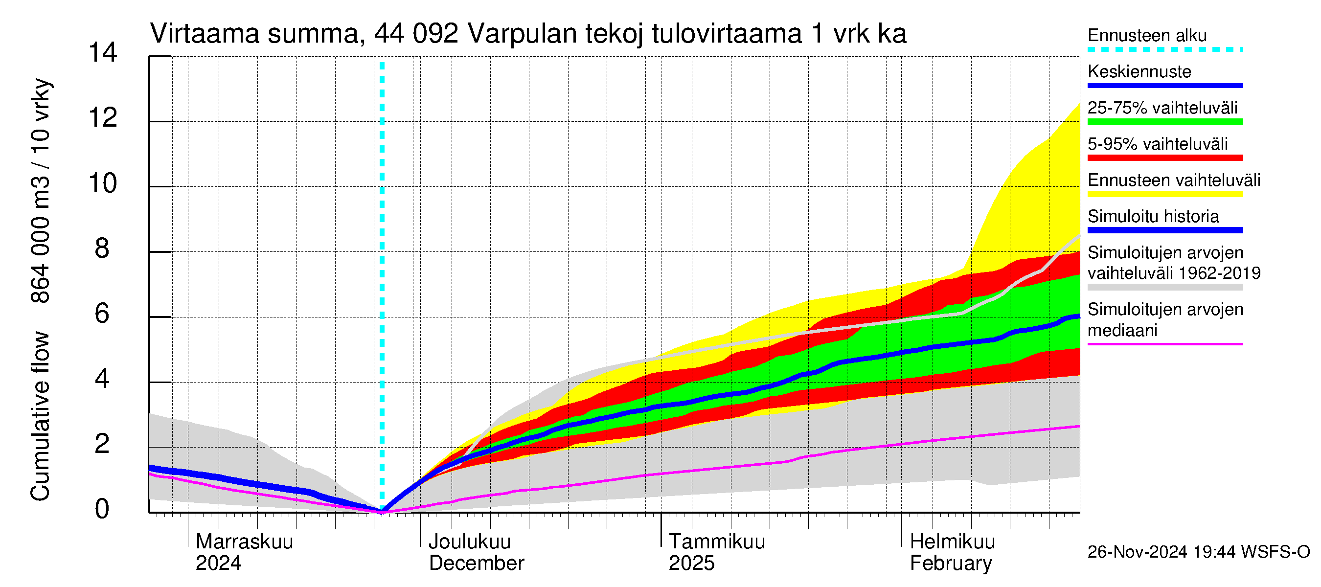 Lapuanjoen vesistöalue - Varpulan tekojärvi: Tulovirtaama - summa