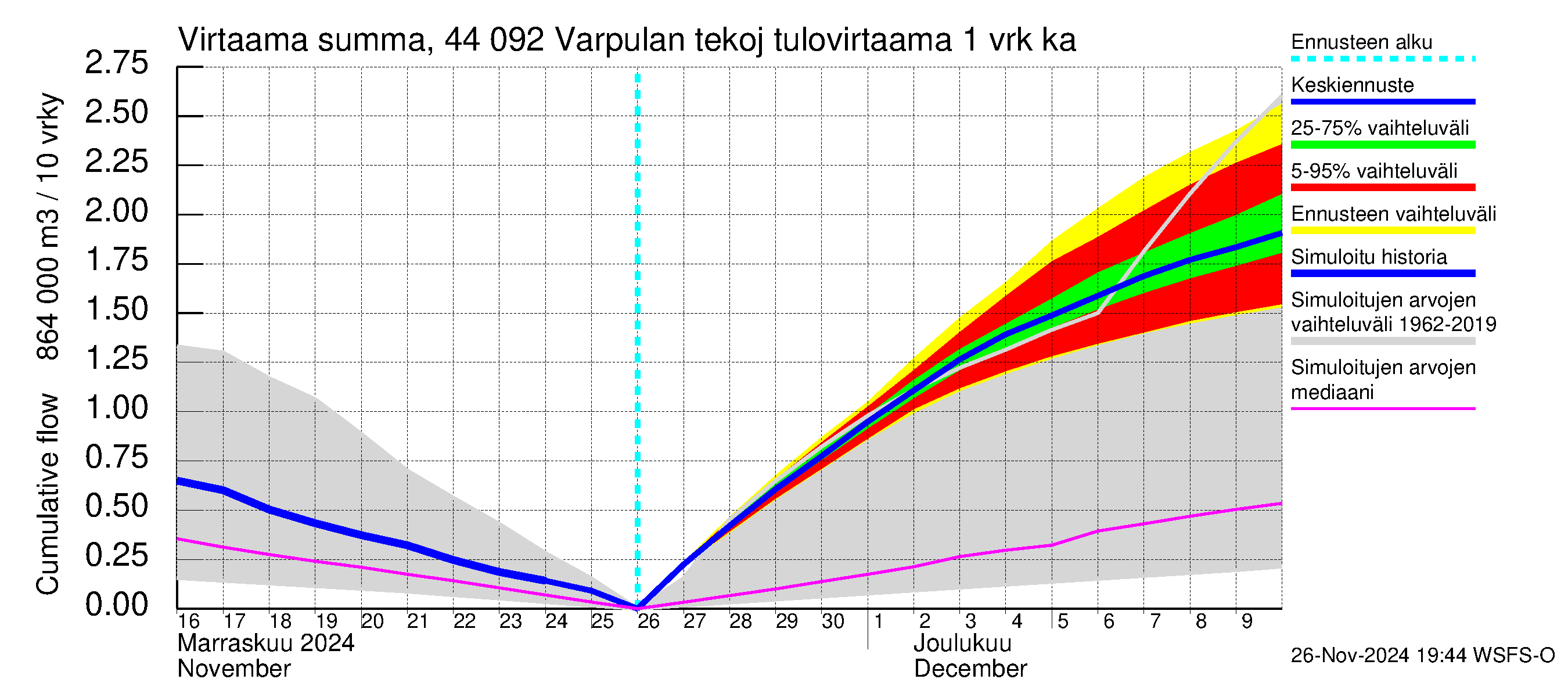 Lapuanjoen vesistöalue - Varpulan tekojärvi: Tulovirtaama - summa