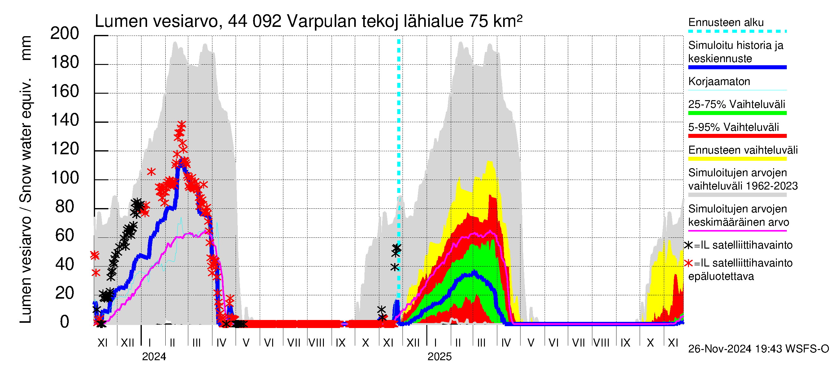 Lapuanjoen vesistöalue - Varpulan tekojärvi: Lumen vesiarvo