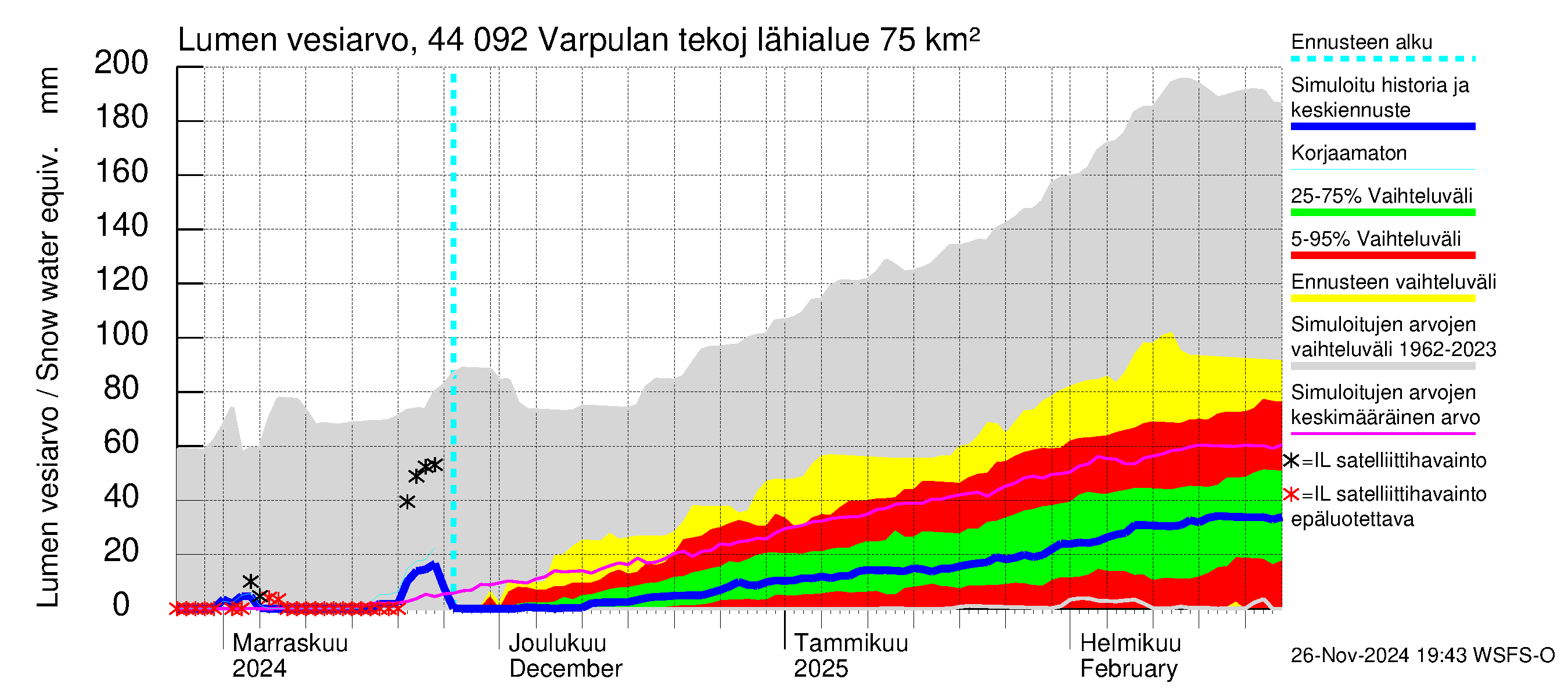 Lapuanjoen vesistöalue - Varpulan tekojärvi: Lumen vesiarvo