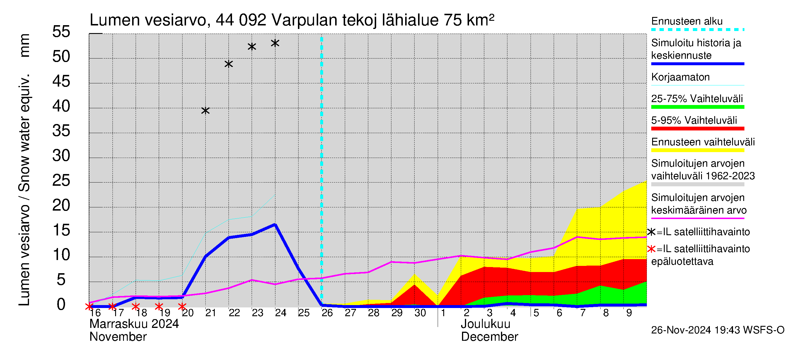 Lapuanjoen vesistöalue - Varpulan tekojärvi: Lumen vesiarvo