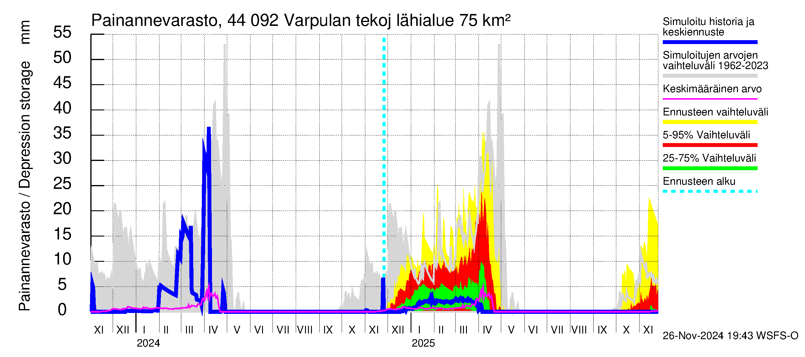 Lapuanjoen vesistöalue - Varpulan tekojärvi: Painannevarasto