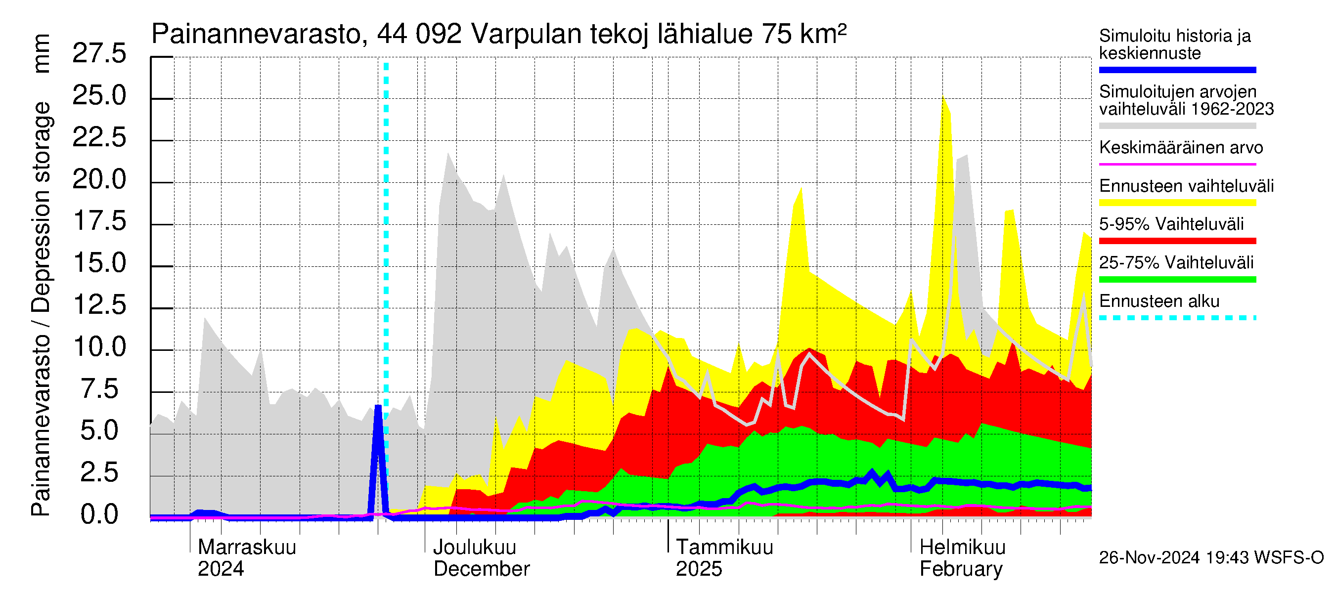 Lapuanjoen vesistöalue - Varpulan tekojärvi: Painannevarasto