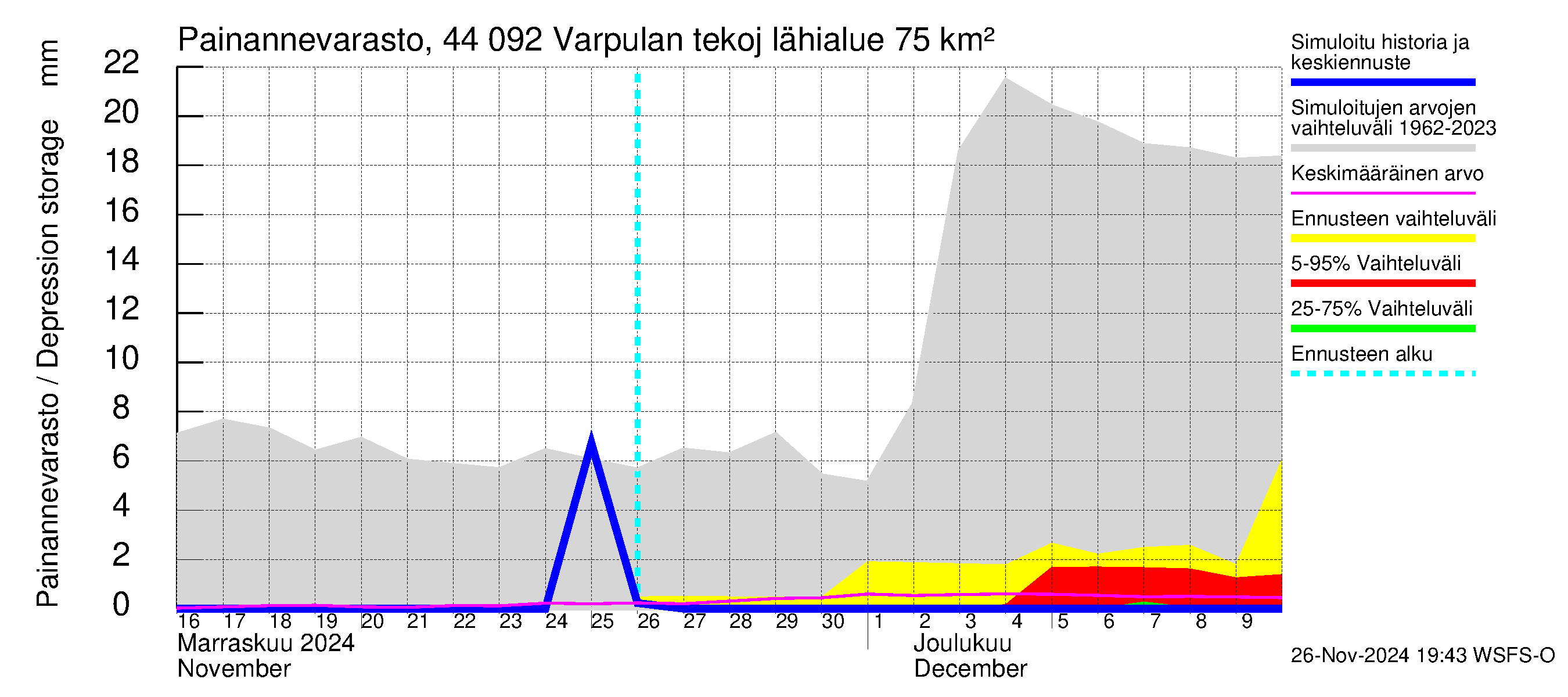 Lapuanjoen vesistöalue - Varpulan tekojärvi: Painannevarasto