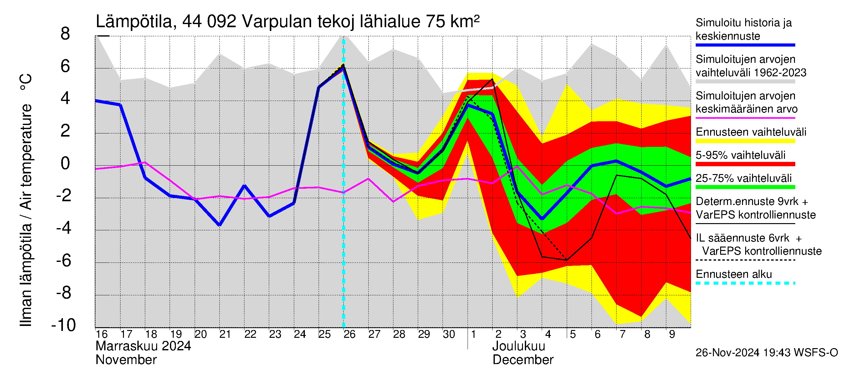 Lapuanjoen vesistöalue - Varpulan tekojärvi: Ilman lämpötila