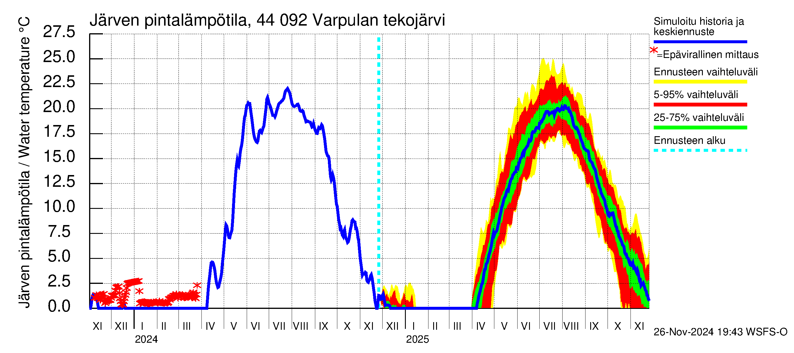 Lapuanjoen vesistöalue - Varpulan tekojärvi: Järven pintalämpötila