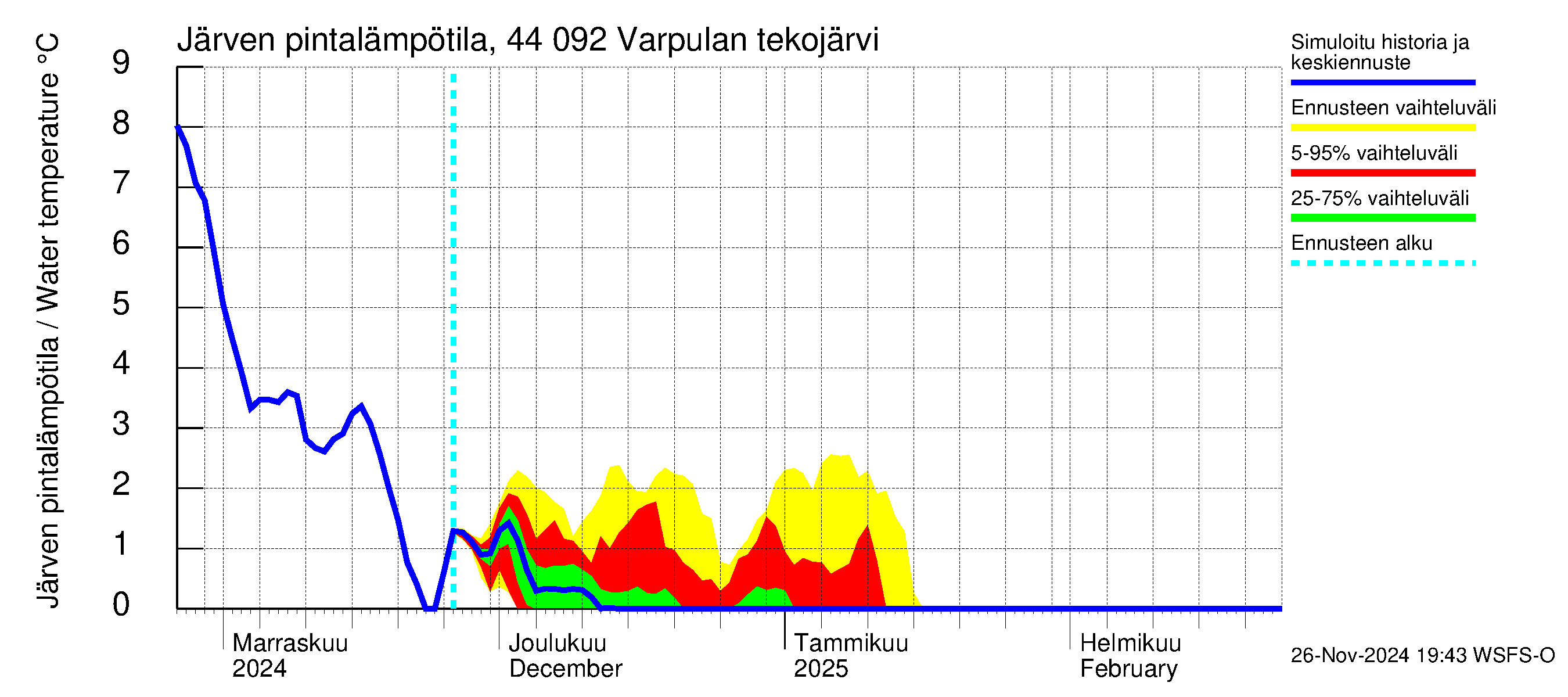 Lapuanjoen vesistöalue - Varpulan tekojärvi: Järven pintalämpötila