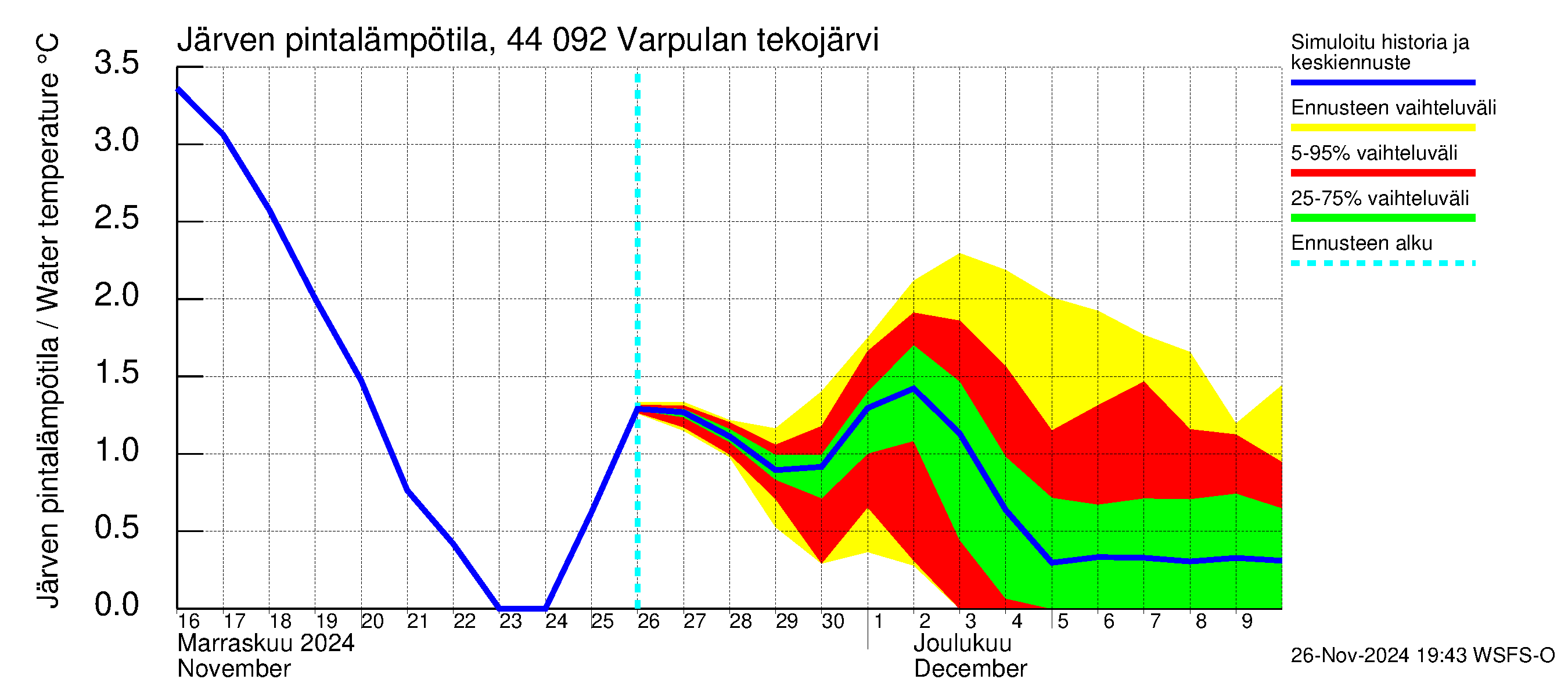 Lapuanjoen vesistöalue - Varpulan tekojärvi: Järven pintalämpötila