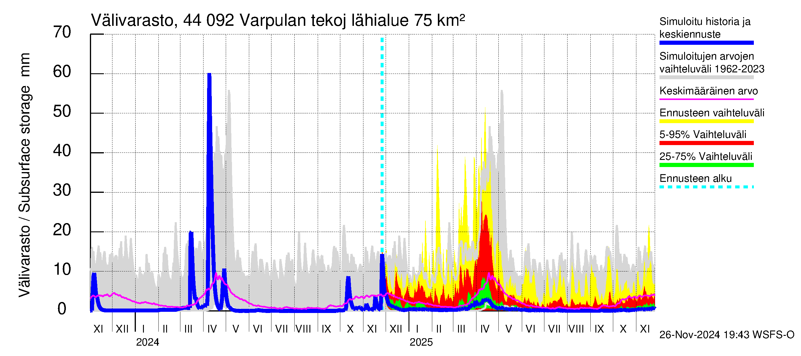 Lapuanjoen vesistöalue - Varpulan tekojärvi: Välivarasto