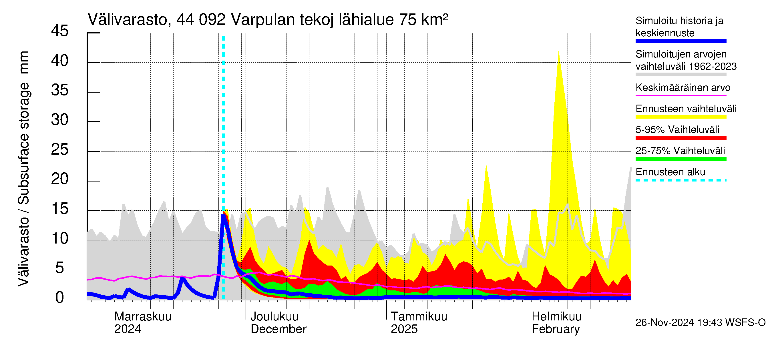 Lapuanjoen vesistöalue - Varpulan tekojärvi: Välivarasto