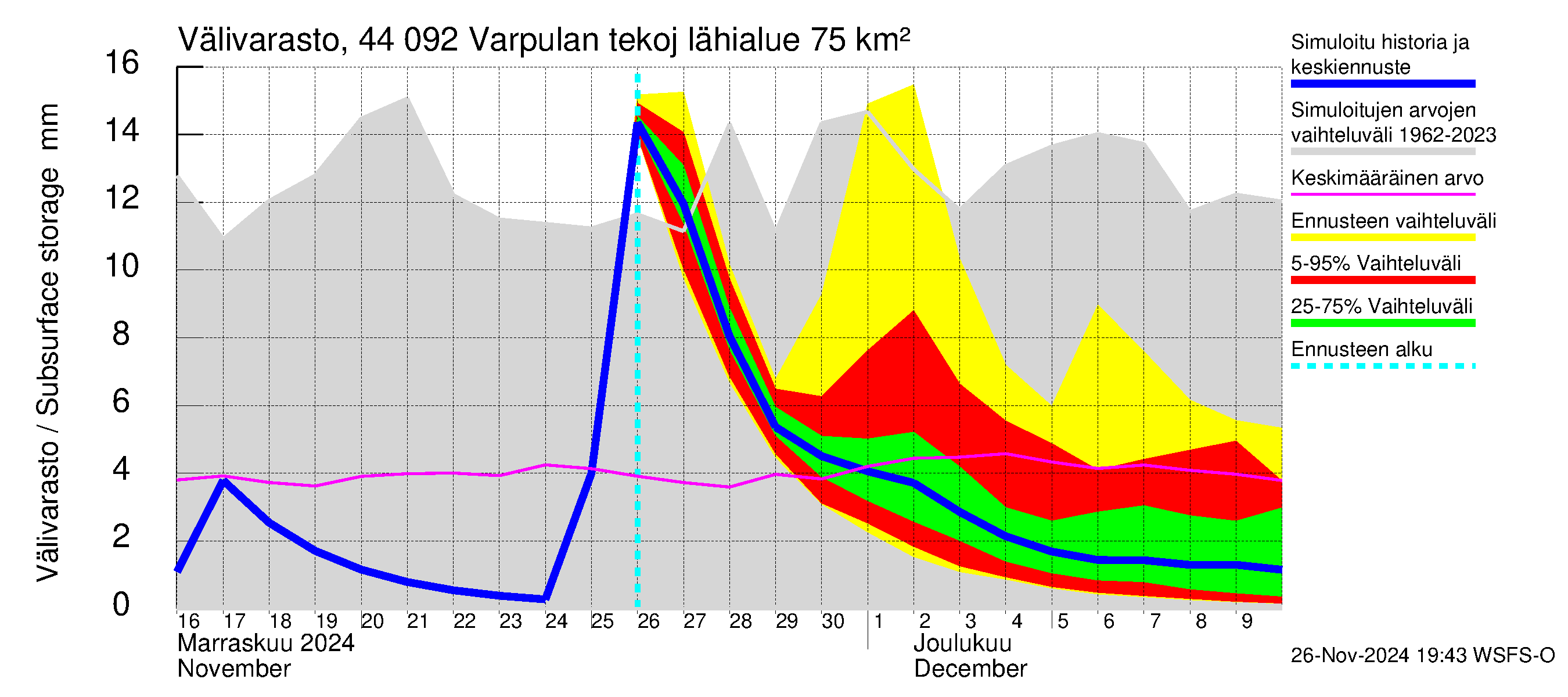 Lapuanjoen vesistöalue - Varpulan tekojärvi: Välivarasto