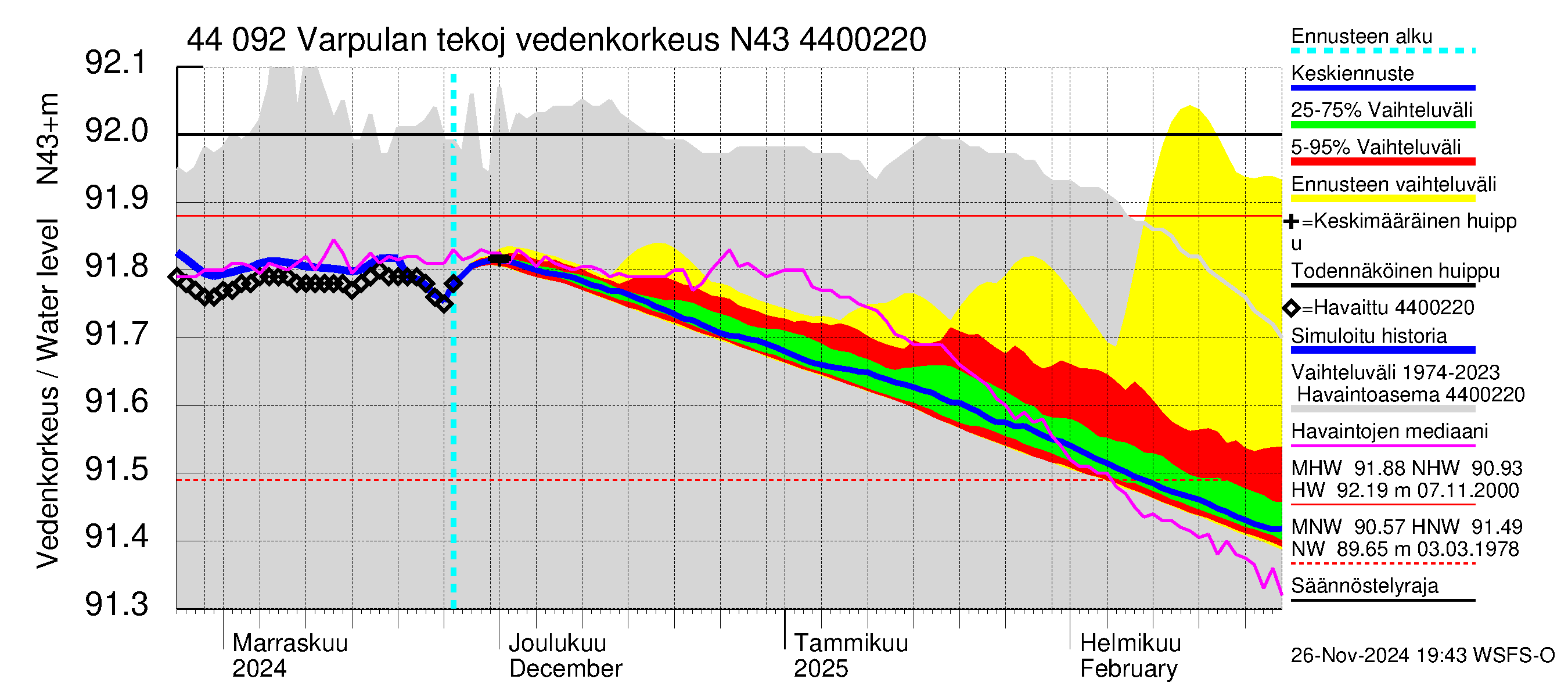 Lapuanjoen vesistöalue - Varpulan tekojärvi: Vedenkorkeus - jakaumaennuste