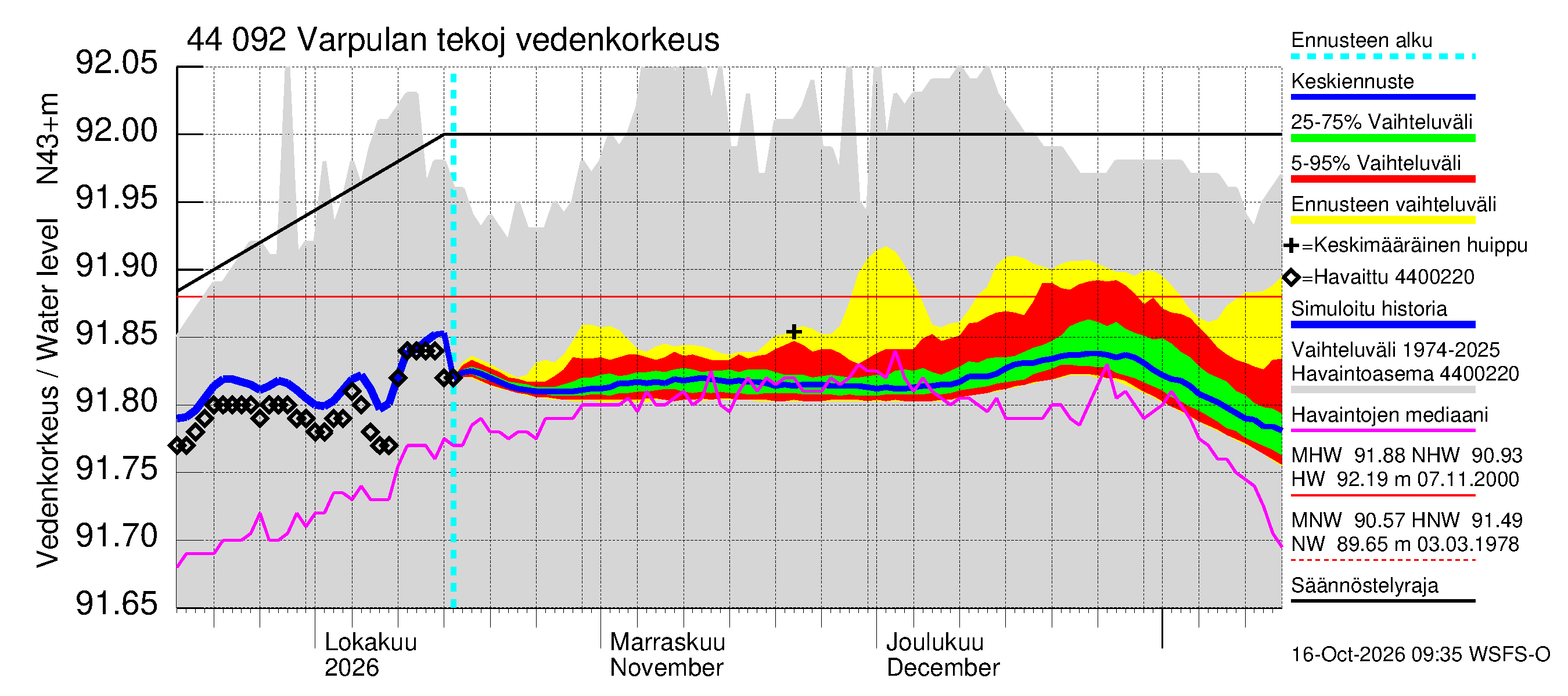 Lapuanjoen vesistöalue - Varpulan tekojärvi: Vedenkorkeus - jakaumaennuste