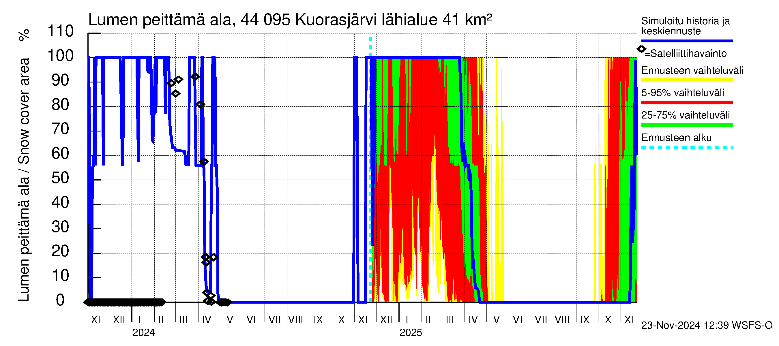 Lapuanjoen vesistöalue - Kuorasjärvi: Lumen peittämä ala