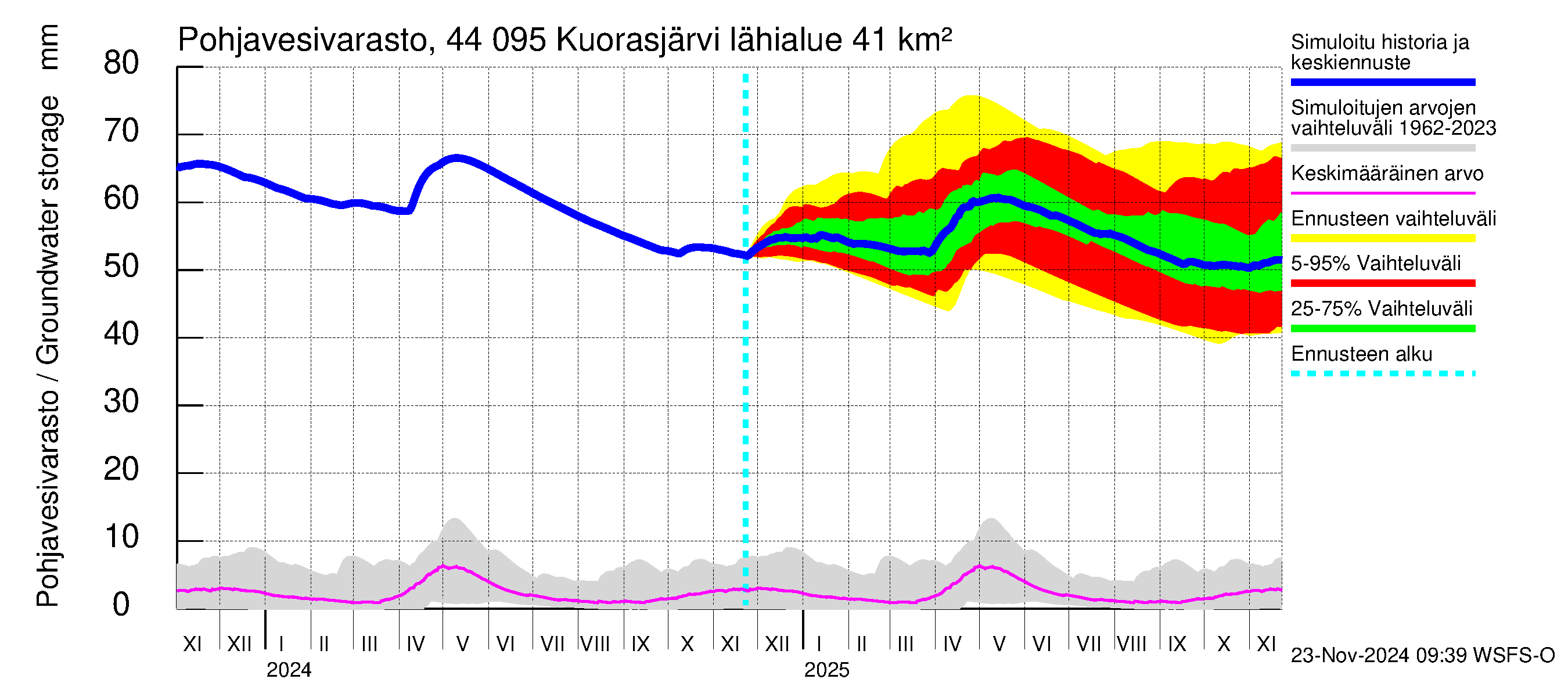 Lapuanjoen vesistöalue - Kuorasjärvi: Pohjavesivarasto