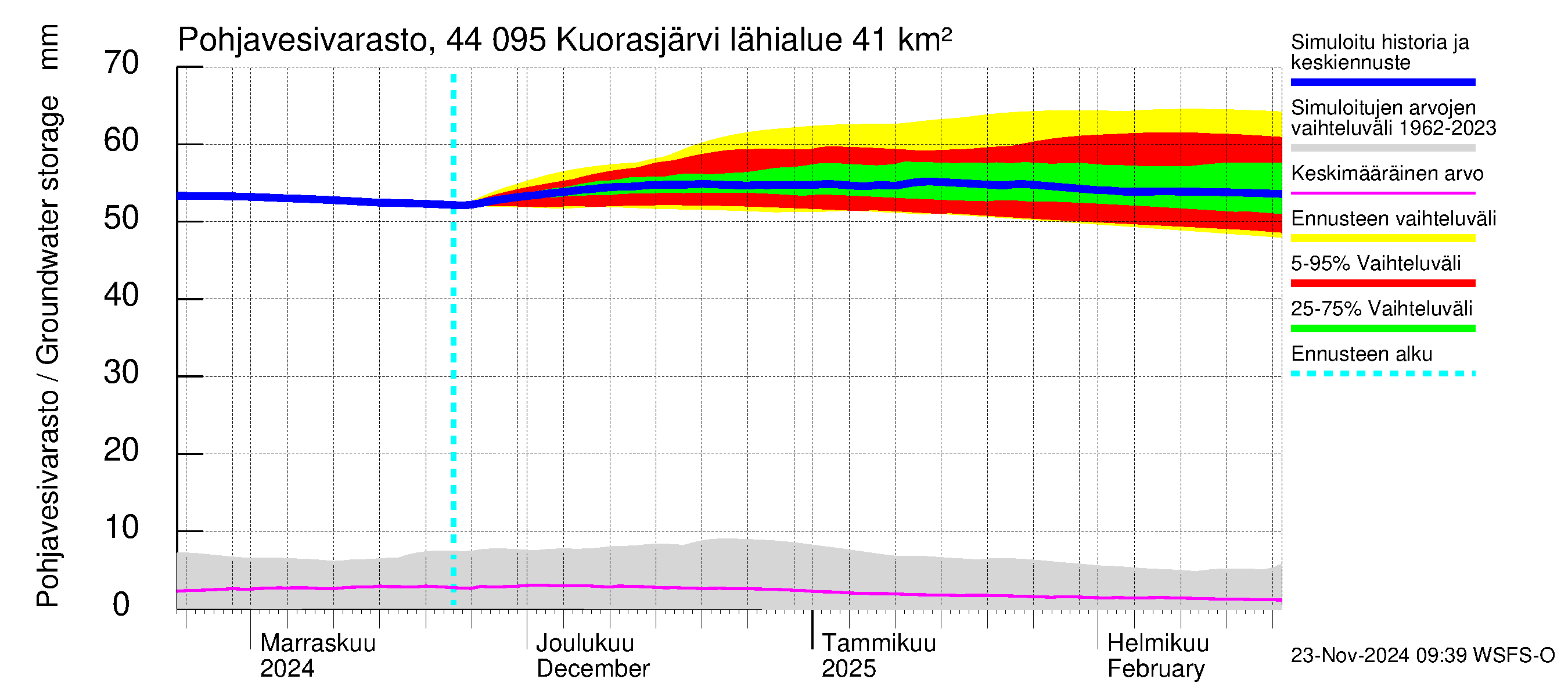 Lapuanjoen vesistöalue - Kuorasjärvi: Pohjavesivarasto