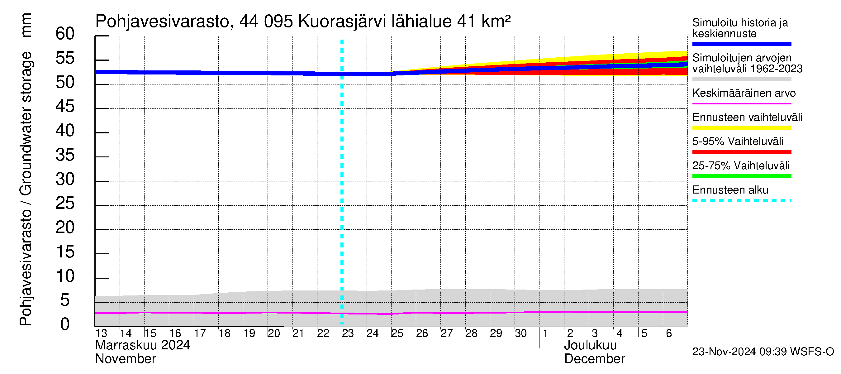 Lapuanjoen vesistöalue - Kuorasjärvi: Pohjavesivarasto