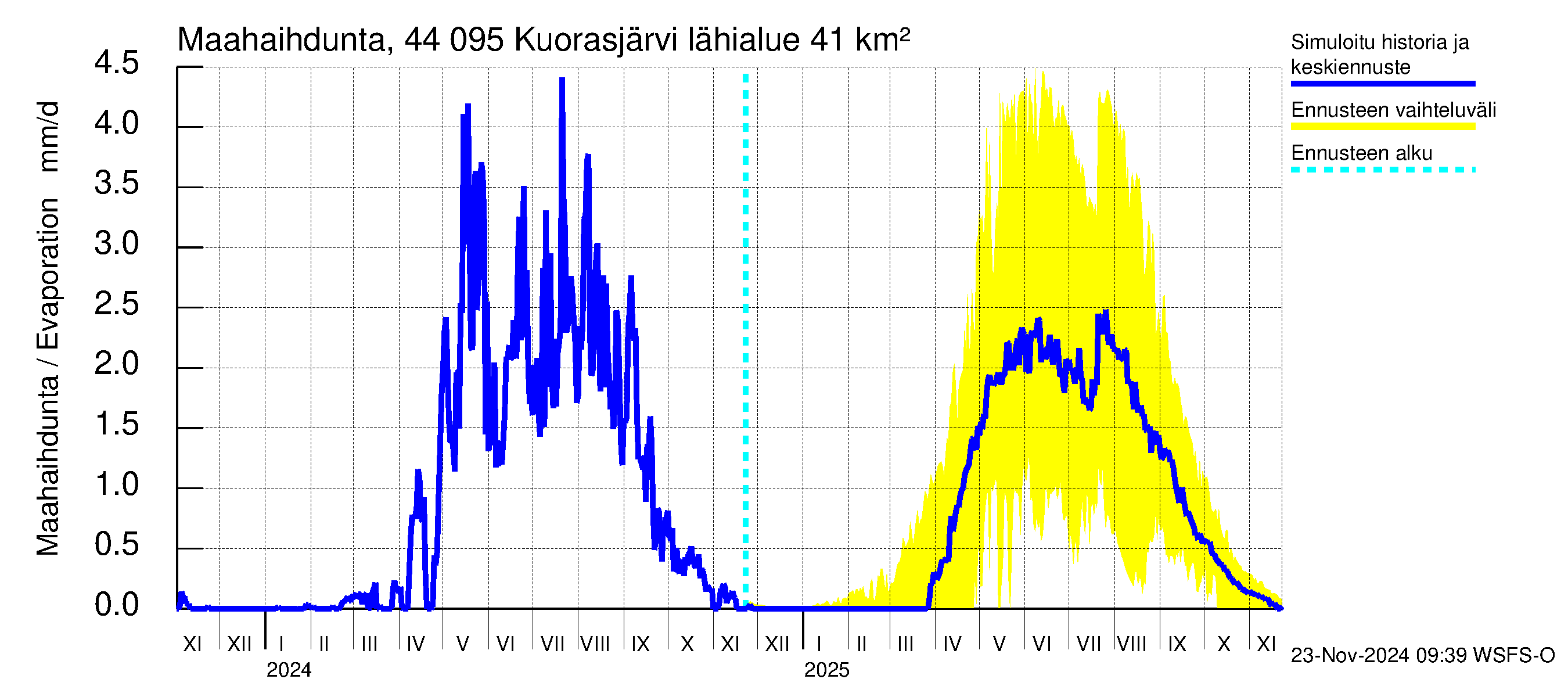 Lapuanjoen vesistöalue - Kuorasjärvi: Haihdunta maa-alueelta