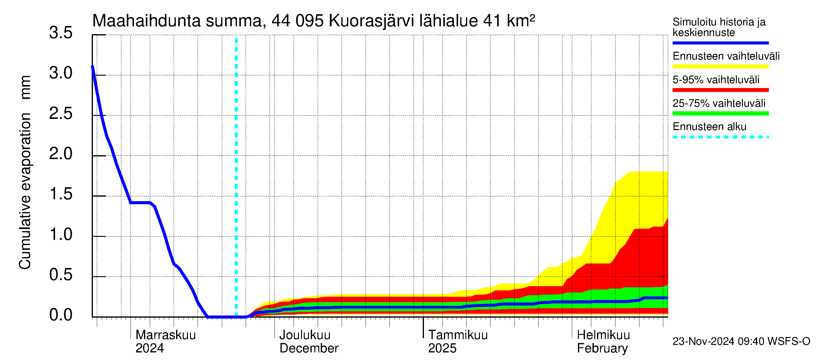 Lapuanjoen vesistöalue - Kuorasjärvi: Haihdunta maa-alueelta - summa