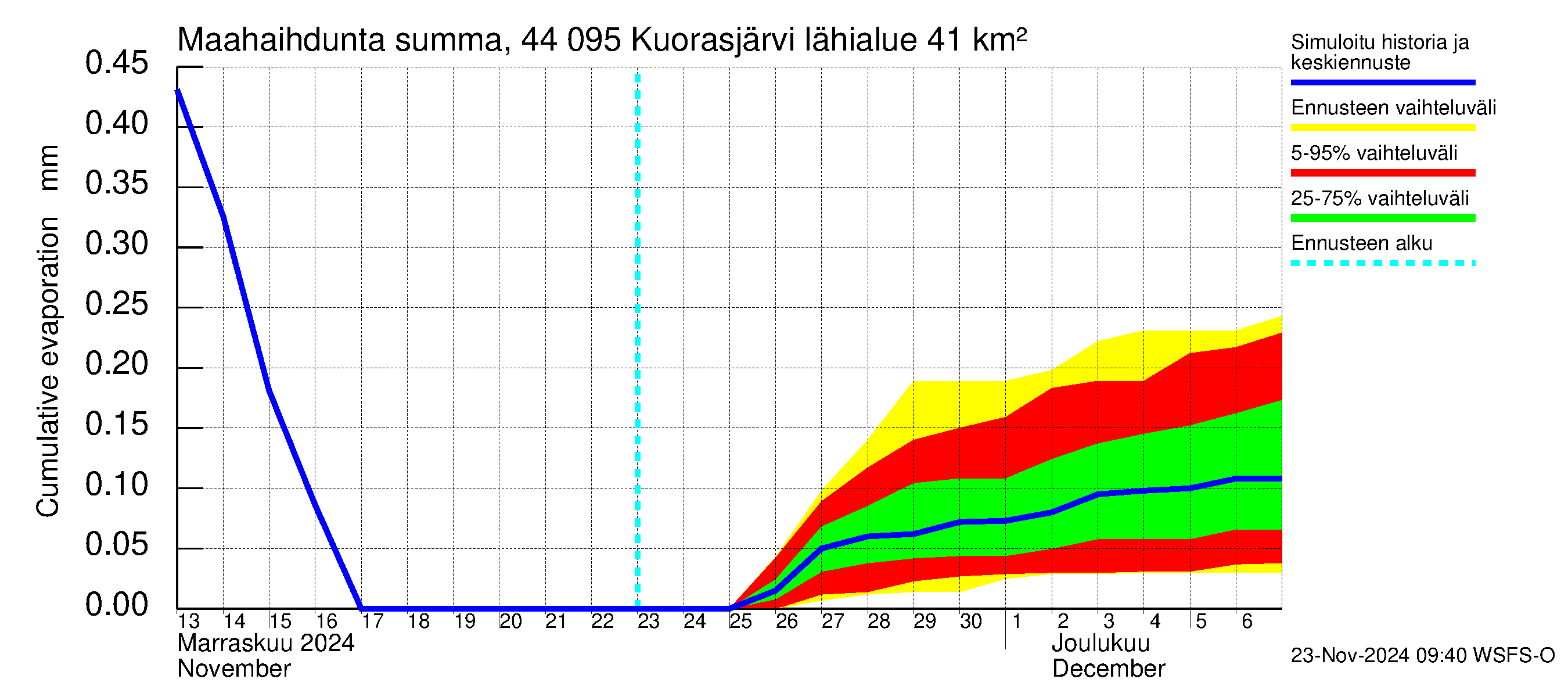 Lapuanjoen vesistöalue - Kuorasjärvi: Haihdunta maa-alueelta - summa