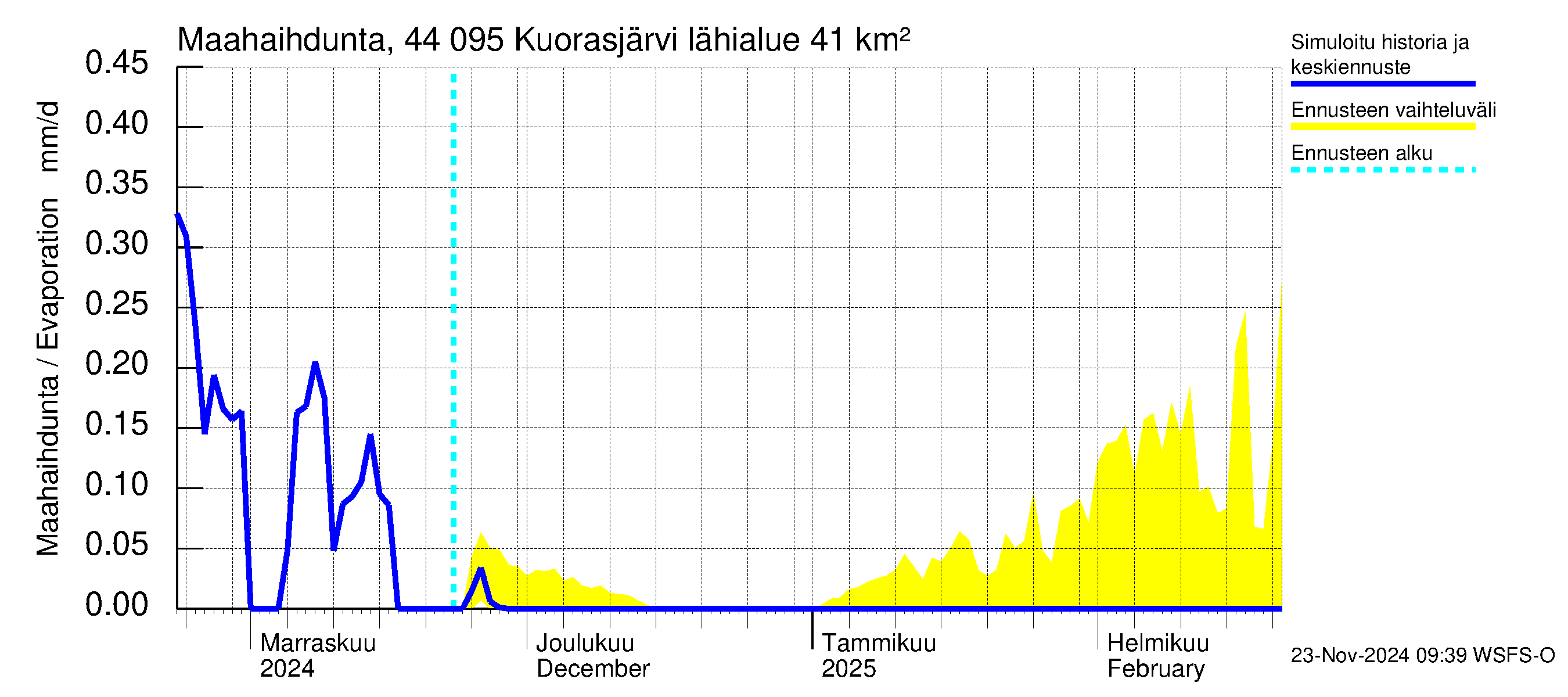 Lapuanjoen vesistöalue - Kuorasjärvi: Haihdunta maa-alueelta