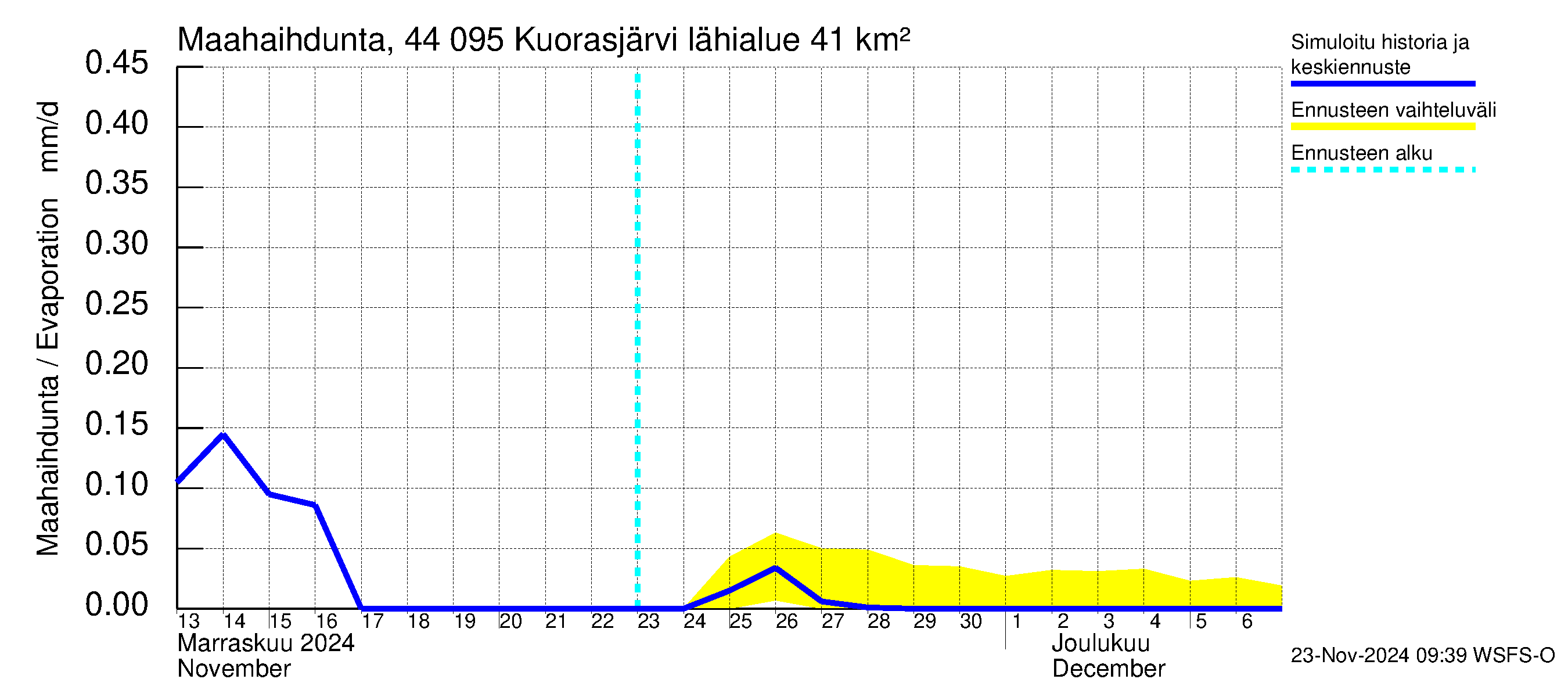 Lapuanjoen vesistöalue - Kuorasjärvi: Haihdunta maa-alueelta