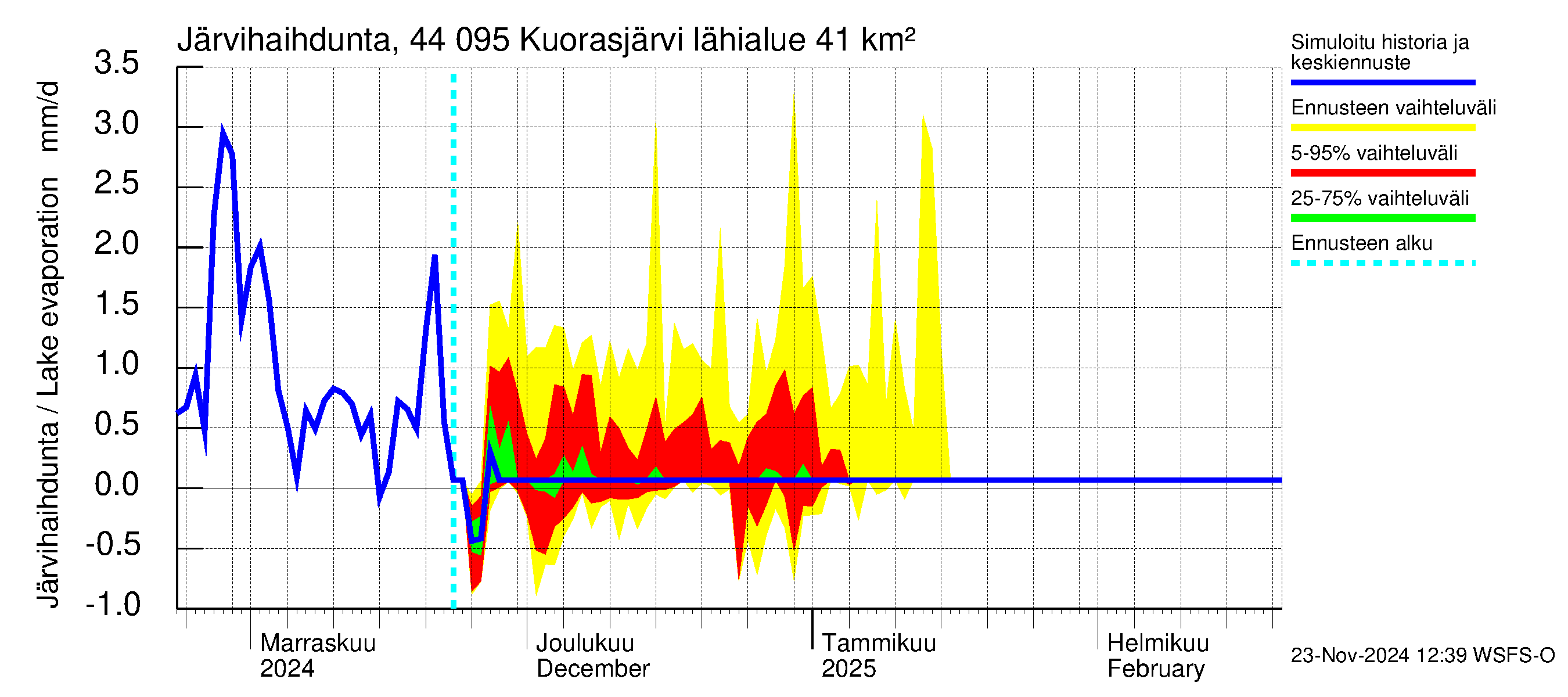 Lapuanjoen vesistöalue - Kuorasjärvi: Järvihaihdunta