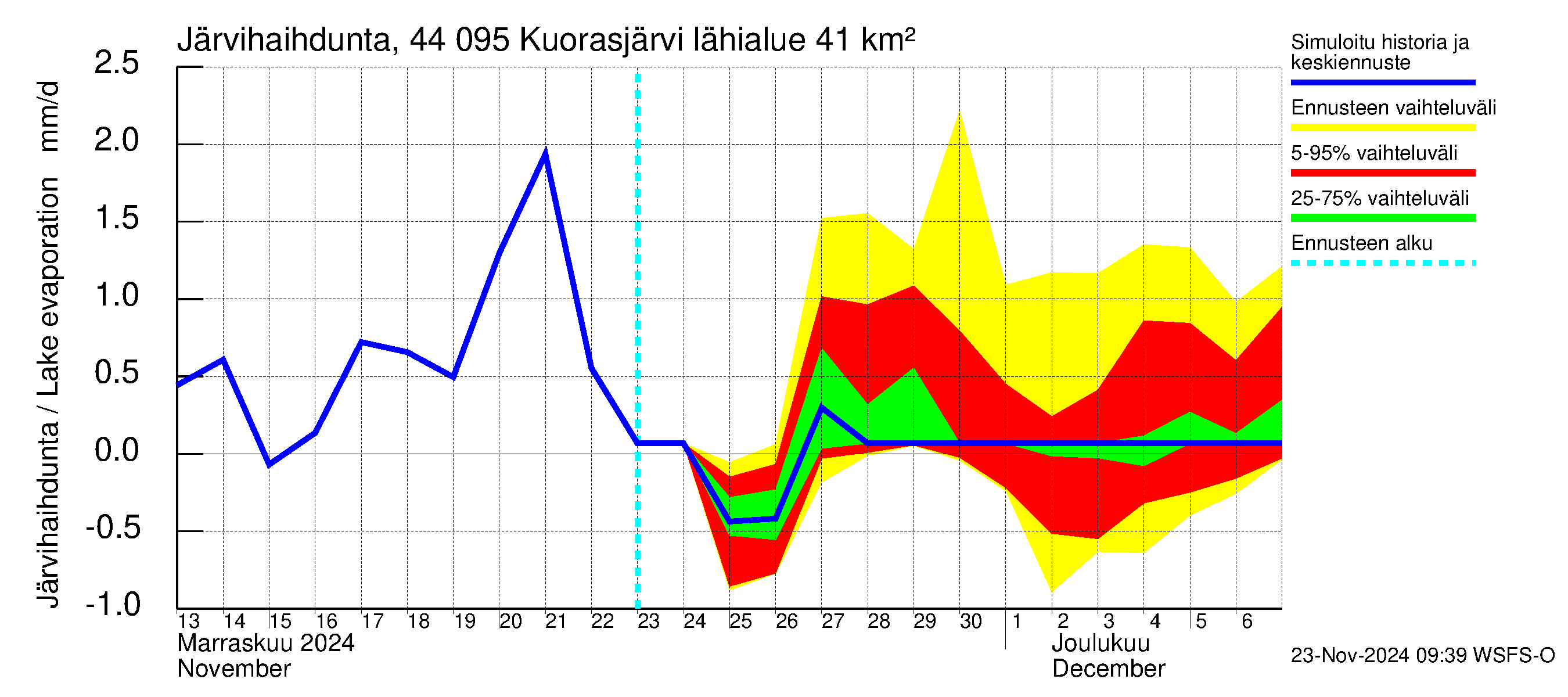 Lapuanjoen vesistöalue - Kuorasjärvi: Järvihaihdunta