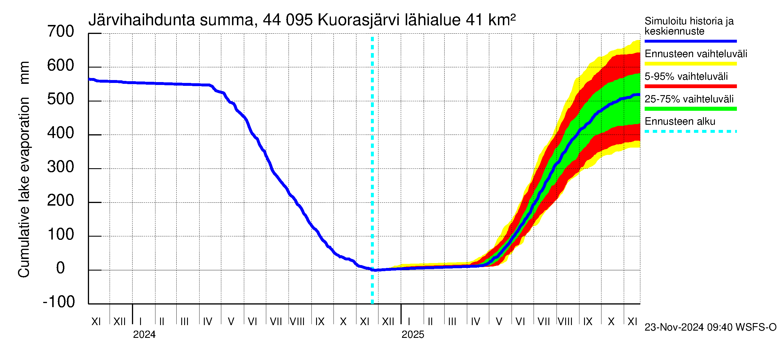 Lapuanjoen vesistöalue - Kuorasjärvi: Järvihaihdunta - summa