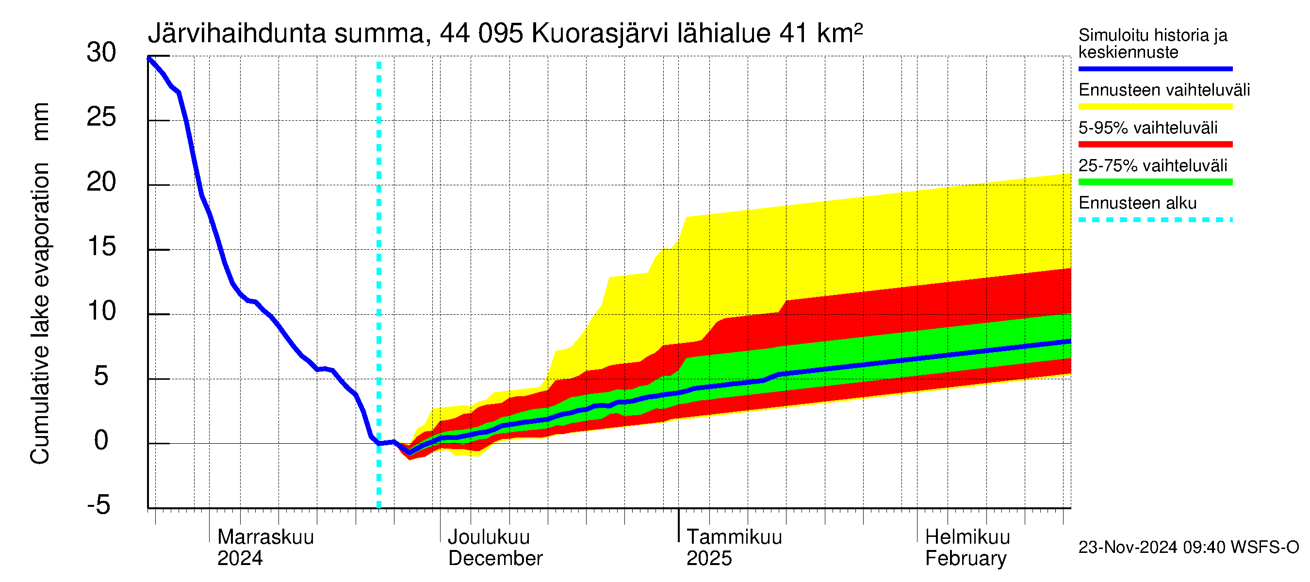 Lapuanjoen vesistöalue - Kuorasjärvi: Järvihaihdunta - summa