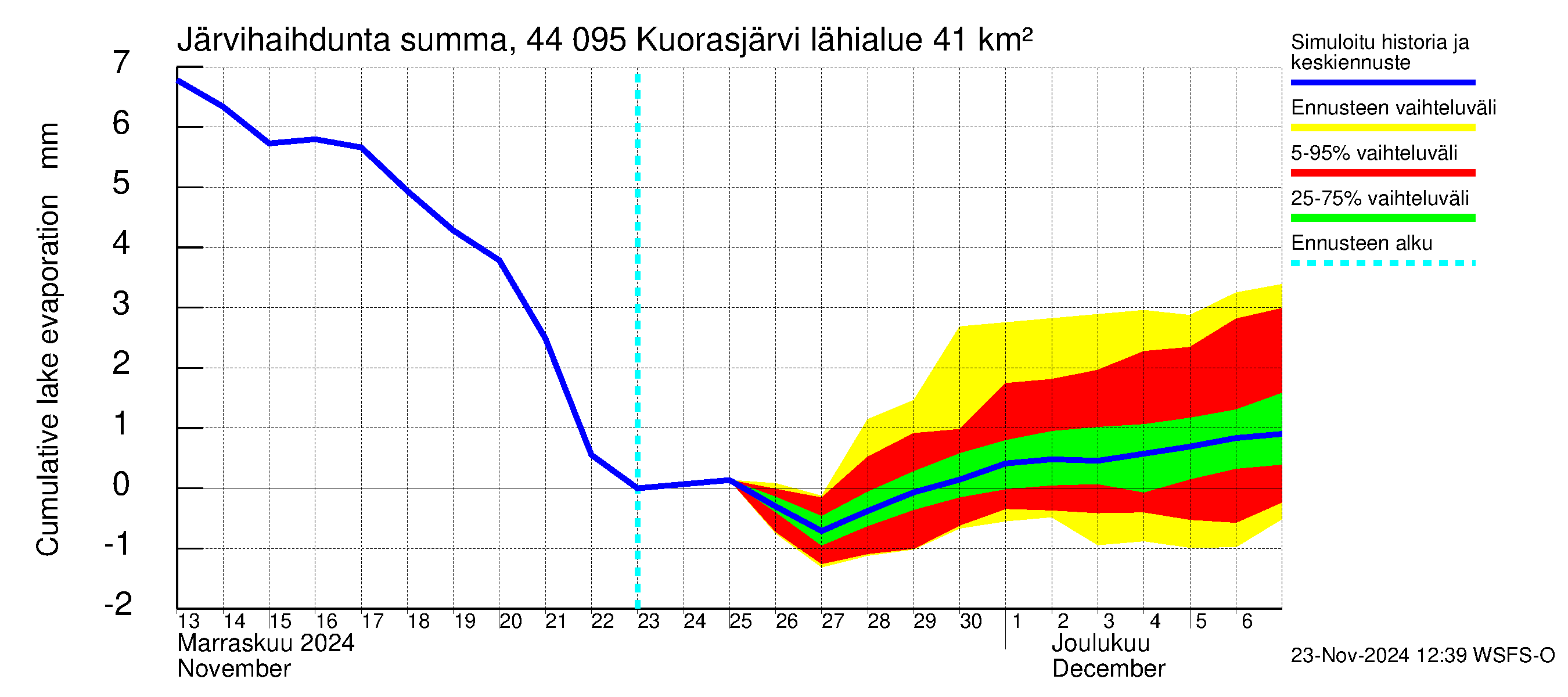 Lapuanjoen vesistöalue - Kuorasjärvi: Järvihaihdunta - summa