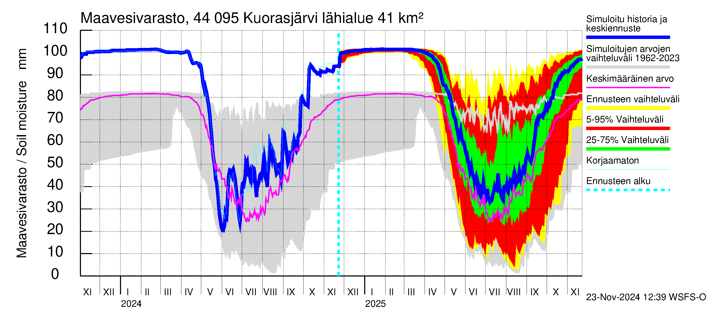 Lapuanjoen vesistöalue - Kuorasjärvi: Maavesivarasto