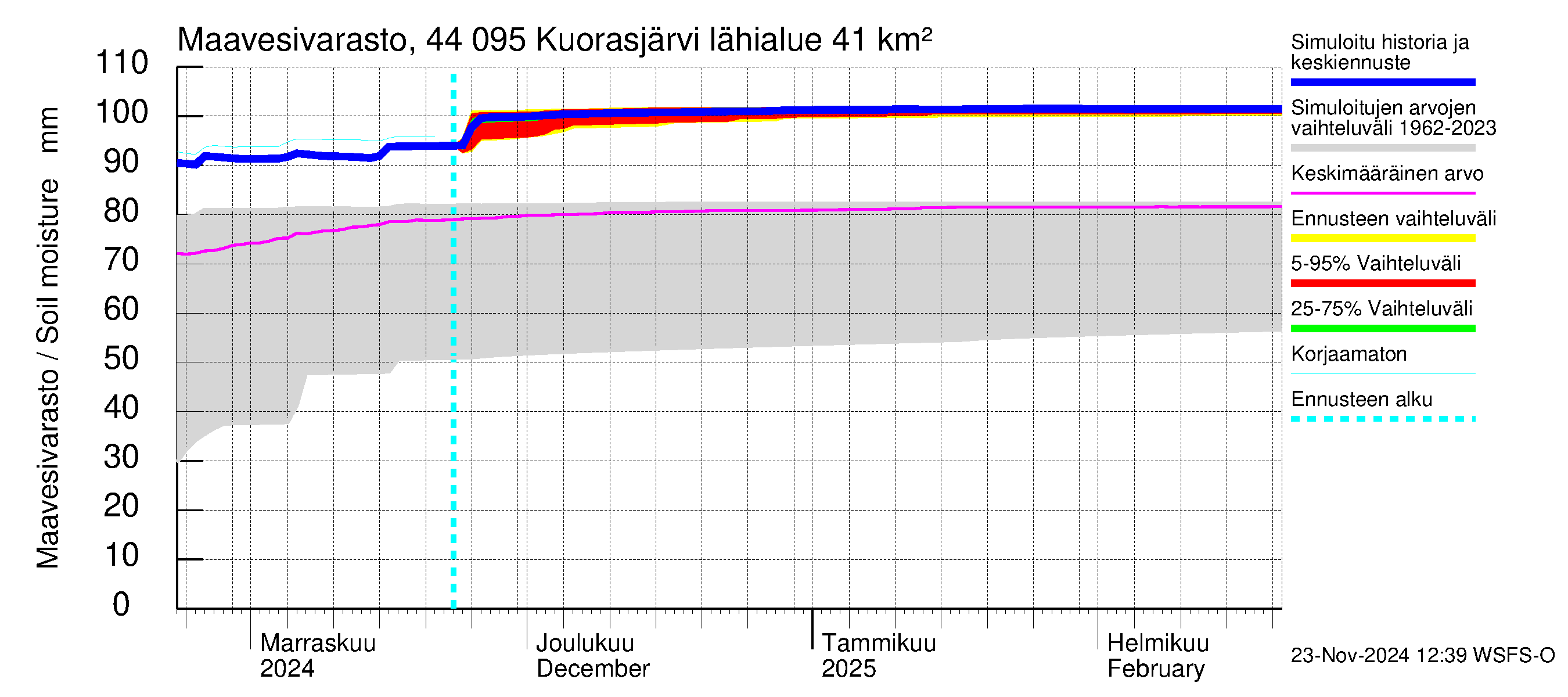 Lapuanjoen vesistöalue - Kuorasjärvi: Maavesivarasto