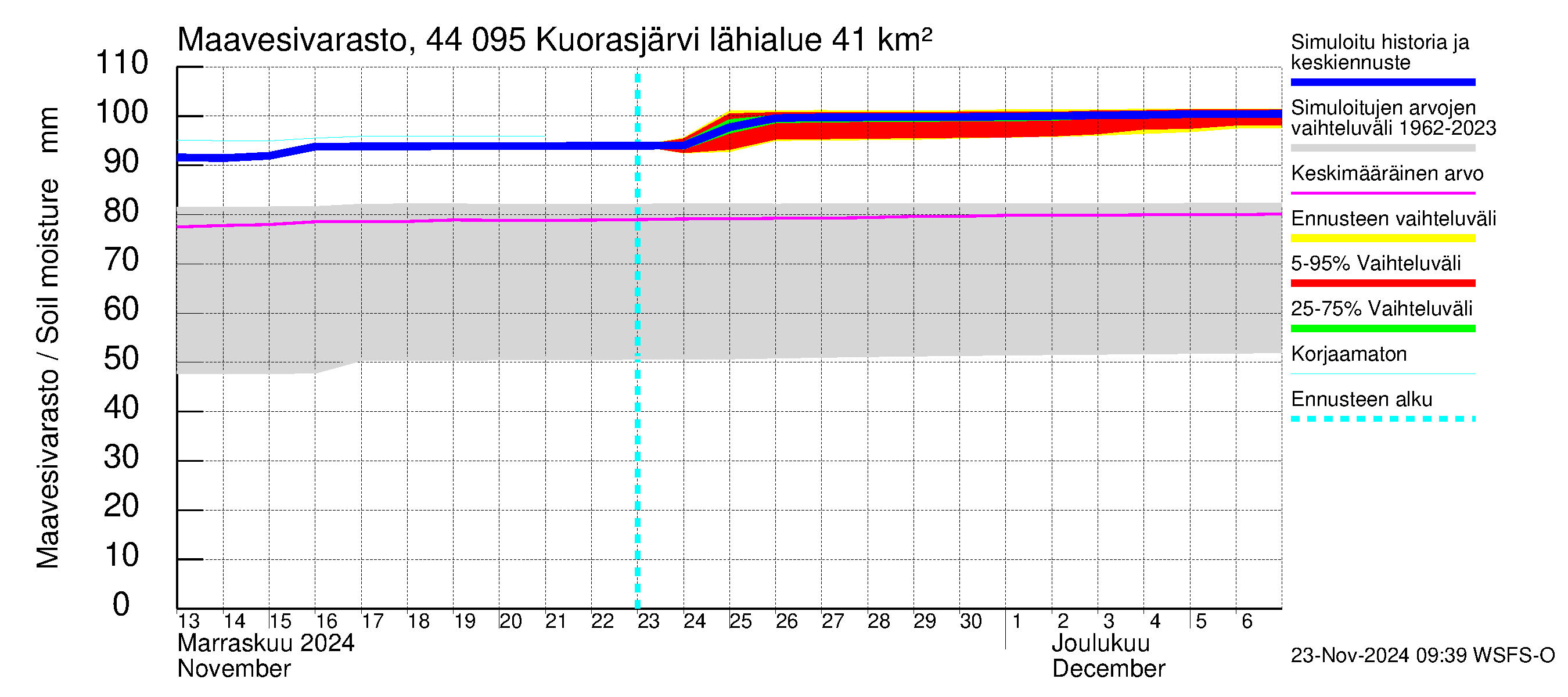 Lapuanjoen vesistöalue - Kuorasjärvi: Maavesivarasto