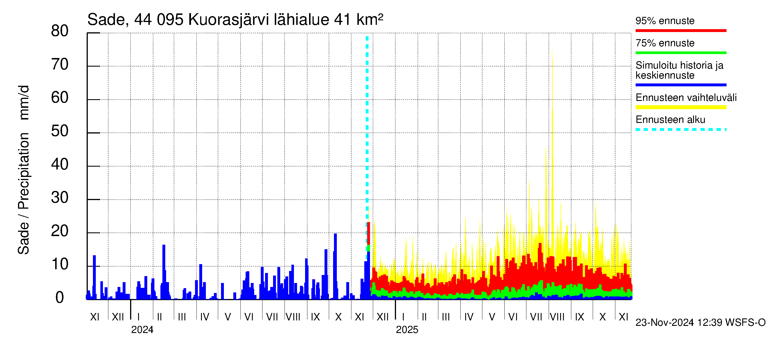 Lapuanjoen vesistöalue - Kuorasjärvi: Sade