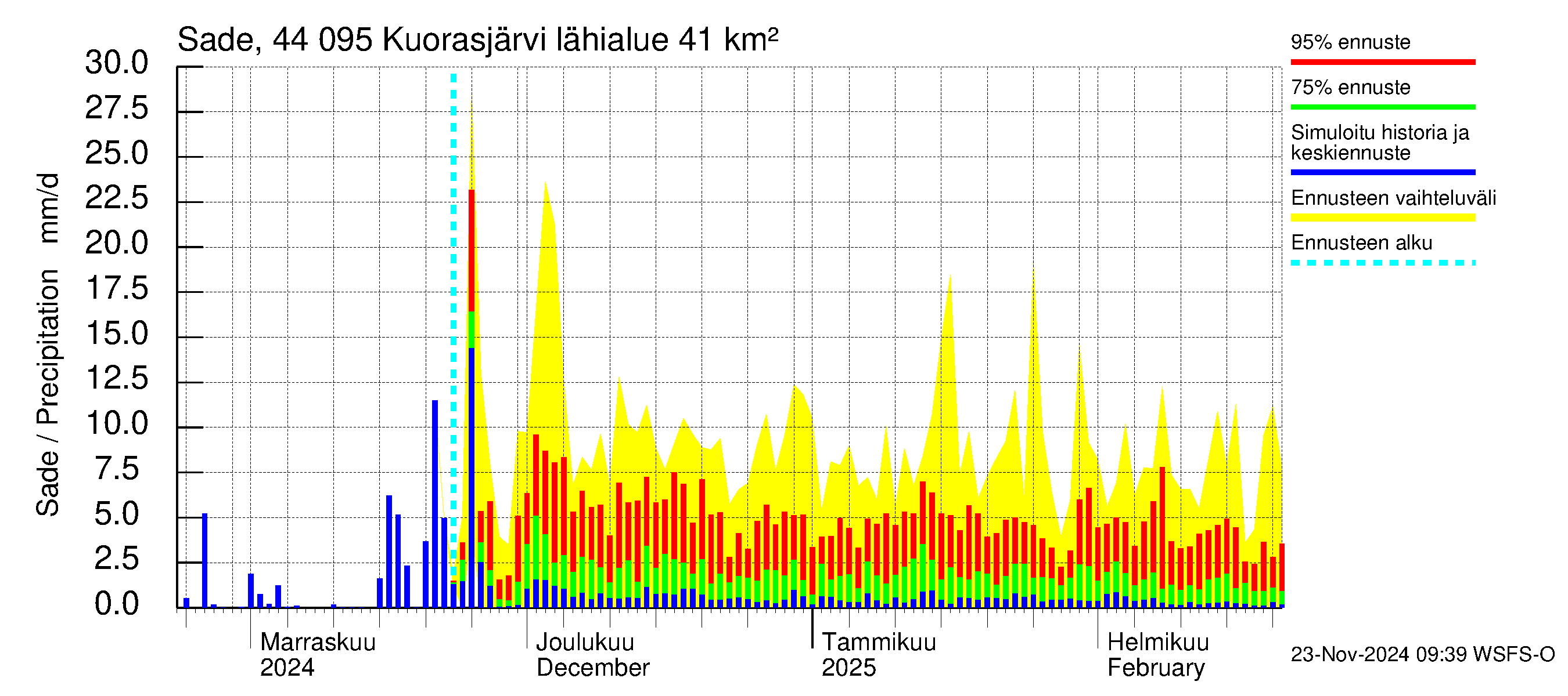 Lapuanjoen vesistöalue - Kuorasjärvi: Sade