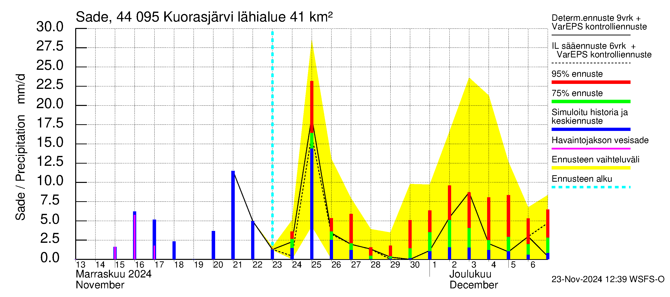 Lapuanjoen vesistöalue - Kuorasjärvi: Sade