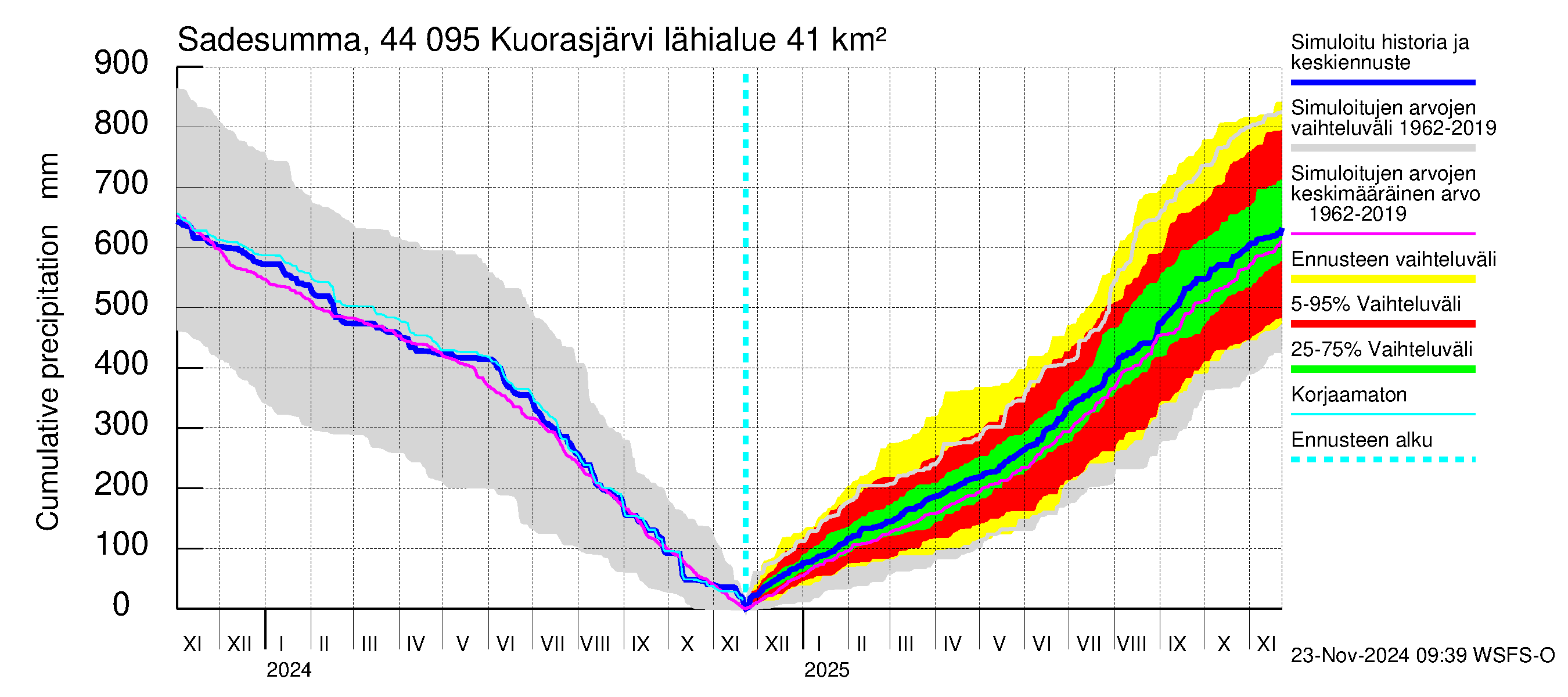 Lapuanjoen vesistöalue - Kuorasjärvi: Sade - summa