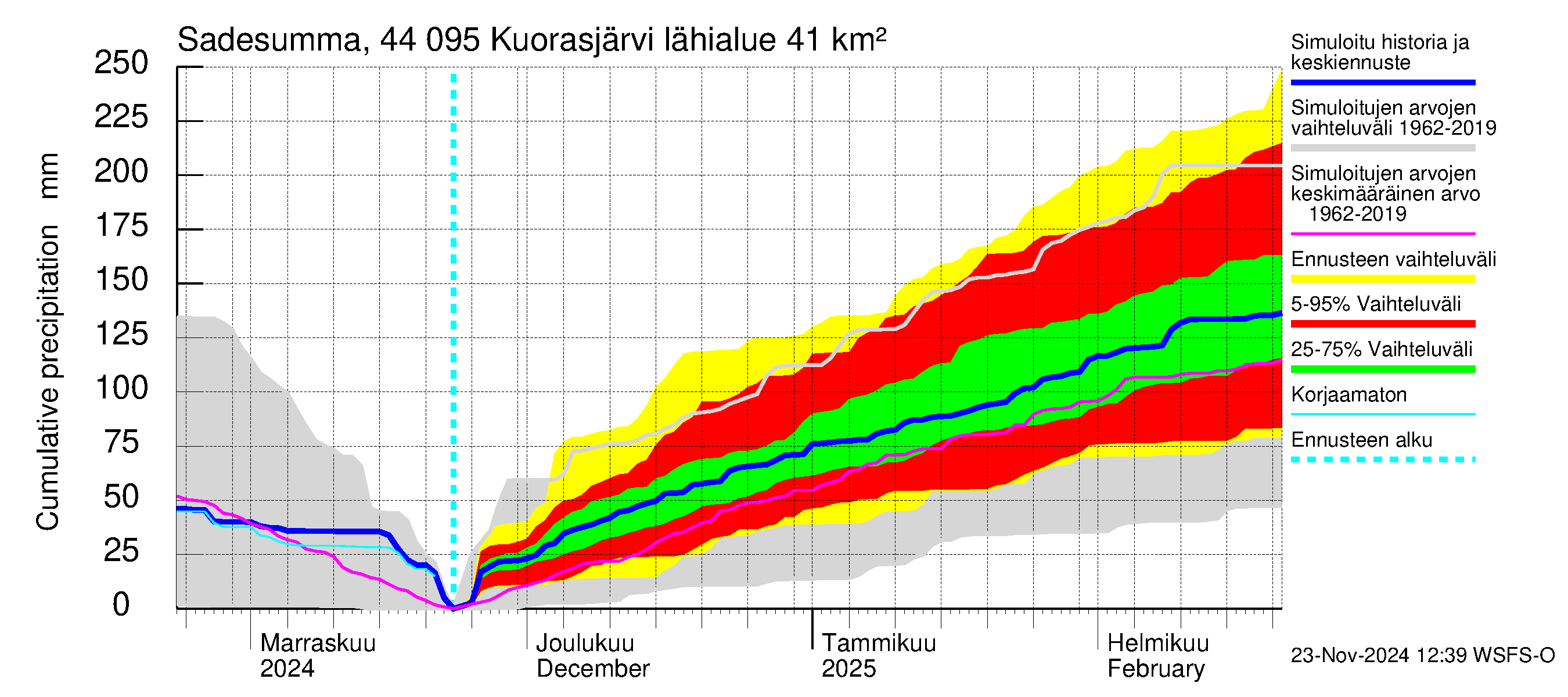 Lapuanjoen vesistöalue - Kuorasjärvi: Sade - summa