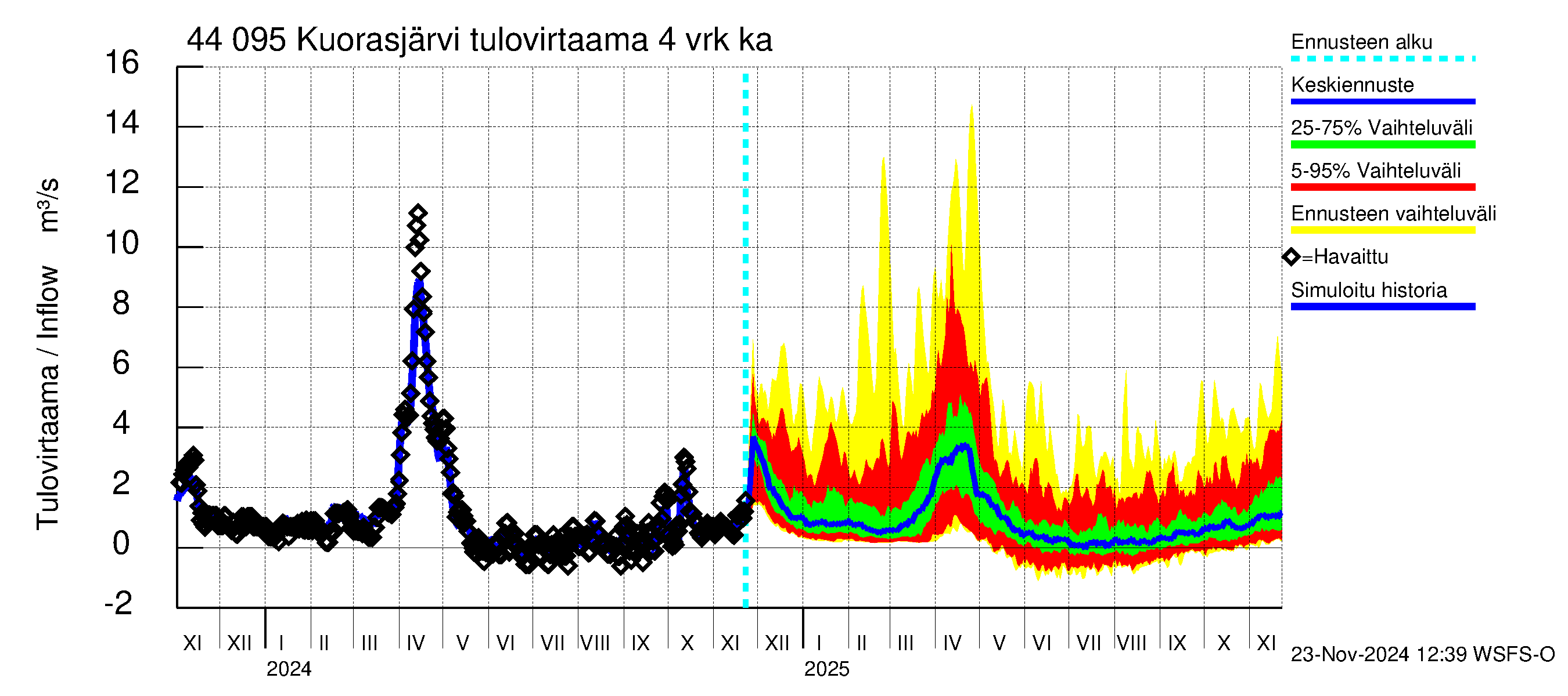 Lapuanjoen vesistöalue - Kuorasjärvi: Tulovirtaama (usean vuorokauden liukuva keskiarvo) - jakaumaennuste