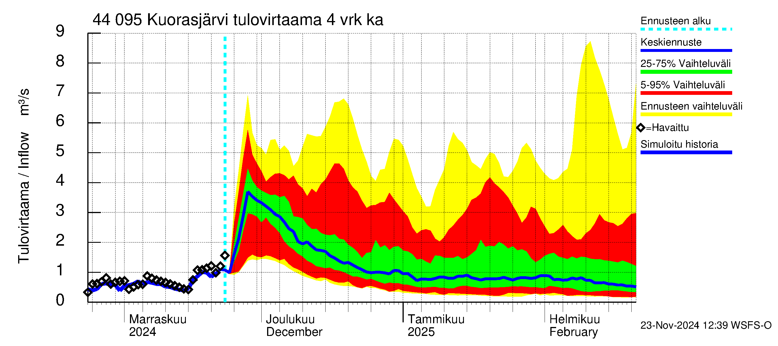 Lapuanjoen vesistöalue - Kuorasjärvi: Tulovirtaama (usean vuorokauden liukuva keskiarvo) - jakaumaennuste