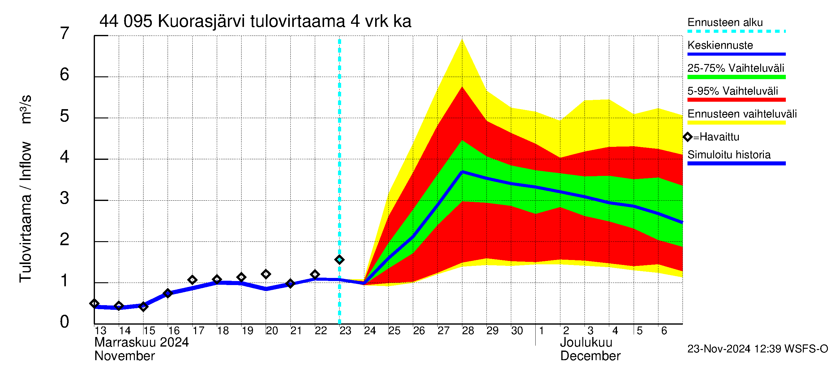 Lapuanjoen vesistöalue - Kuorasjärvi: Tulovirtaama (usean vuorokauden liukuva keskiarvo) - jakaumaennuste