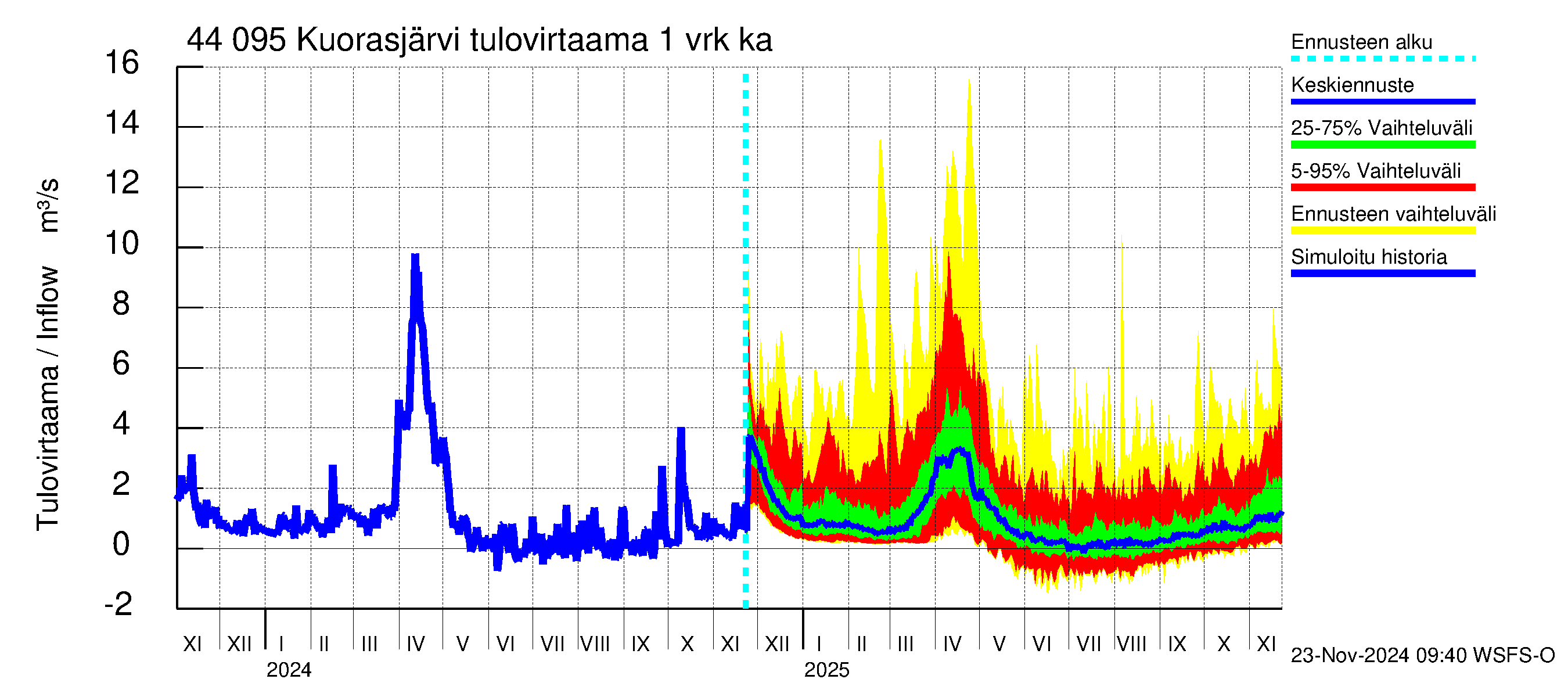 Lapuanjoen vesistöalue - Kuorasjärvi: Tulovirtaama - jakaumaennuste