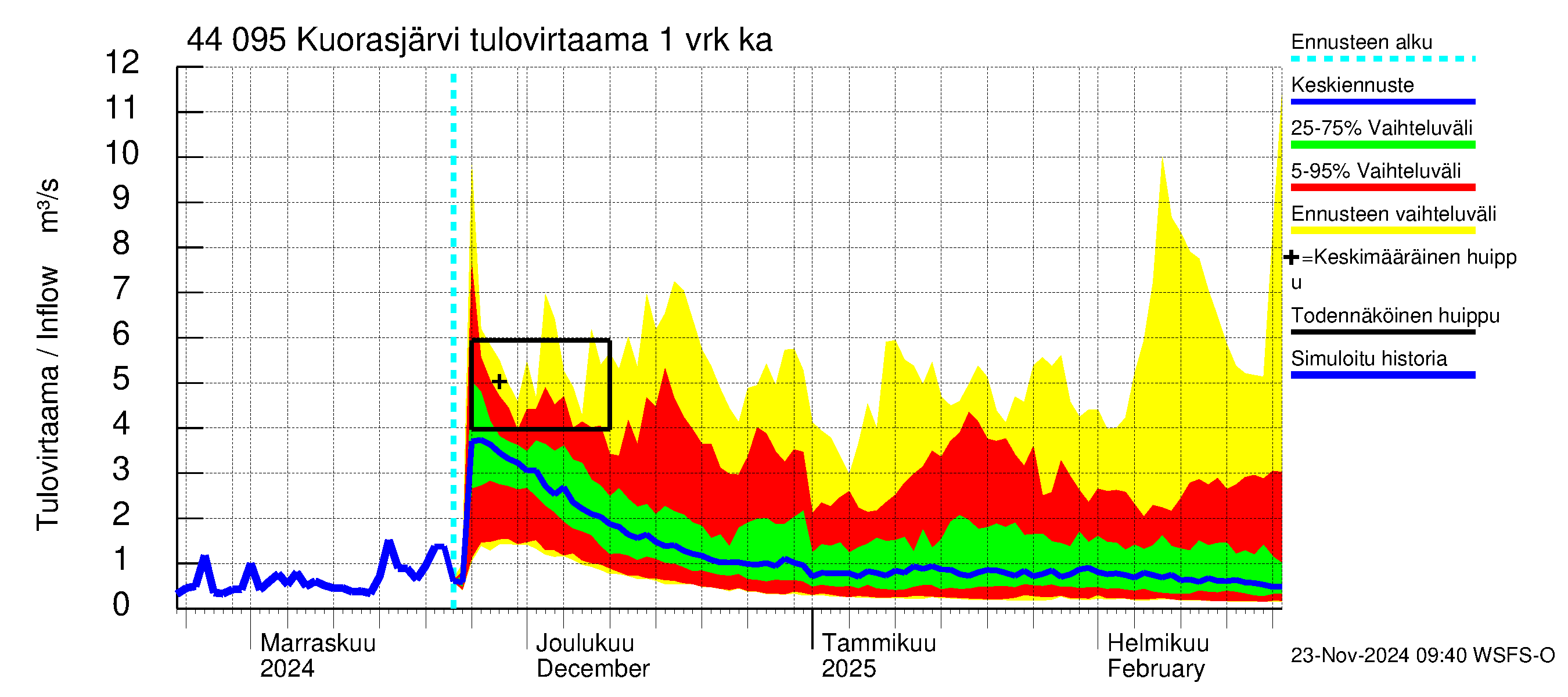 Lapuanjoen vesistöalue - Kuorasjärvi: Tulovirtaama - jakaumaennuste