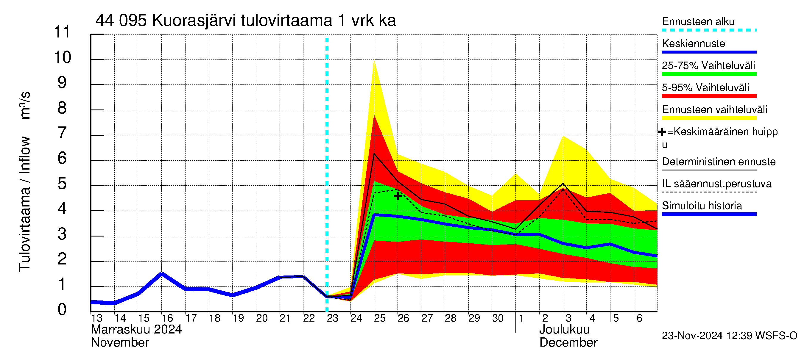 Lapuanjoen vesistöalue - Kuorasjärvi: Tulovirtaama - jakaumaennuste