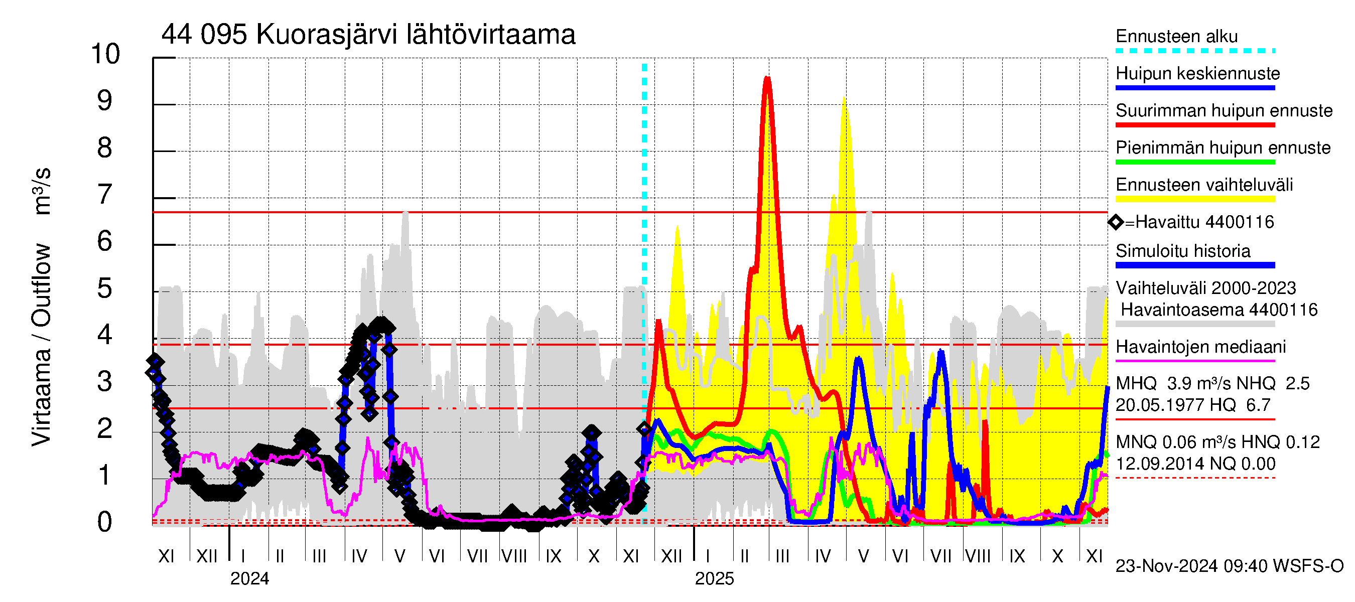 Lapuanjoen vesistöalue - Kuorasjärvi: Lähtövirtaama / juoksutus - huippujen keski- ja ääriennusteet