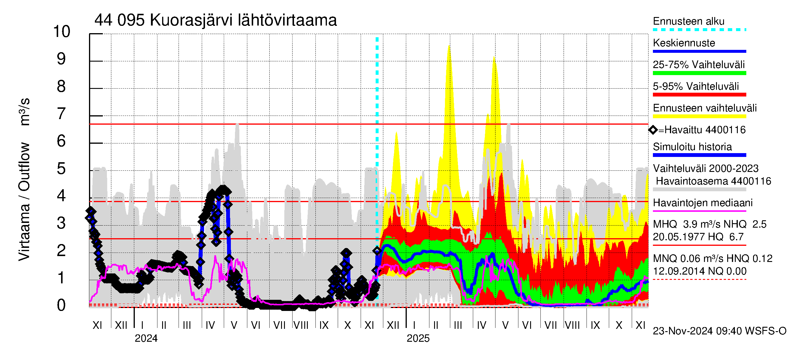 Lapuanjoen vesistöalue - Kuorasjärvi: Lähtövirtaama / juoksutus - jakaumaennuste