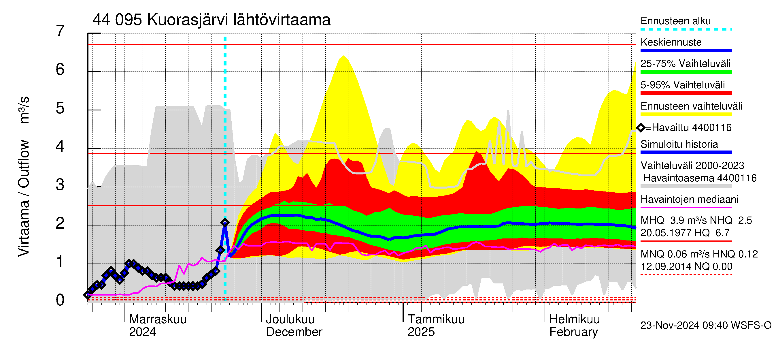 Lapuanjoen vesistöalue - Kuorasjärvi: Lähtövirtaama / juoksutus - jakaumaennuste