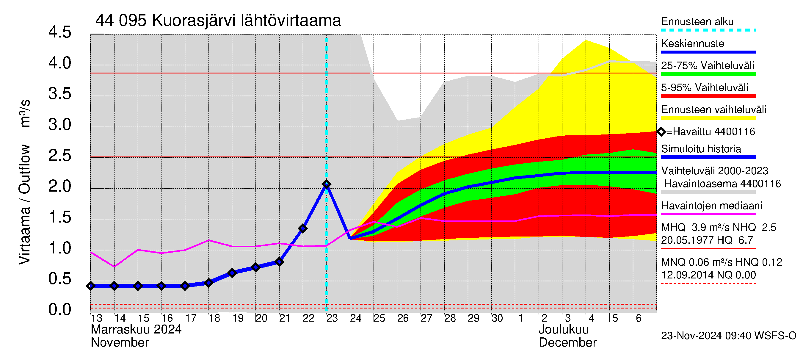 Lapuanjoen vesistöalue - Kuorasjärvi: Lähtövirtaama / juoksutus - jakaumaennuste