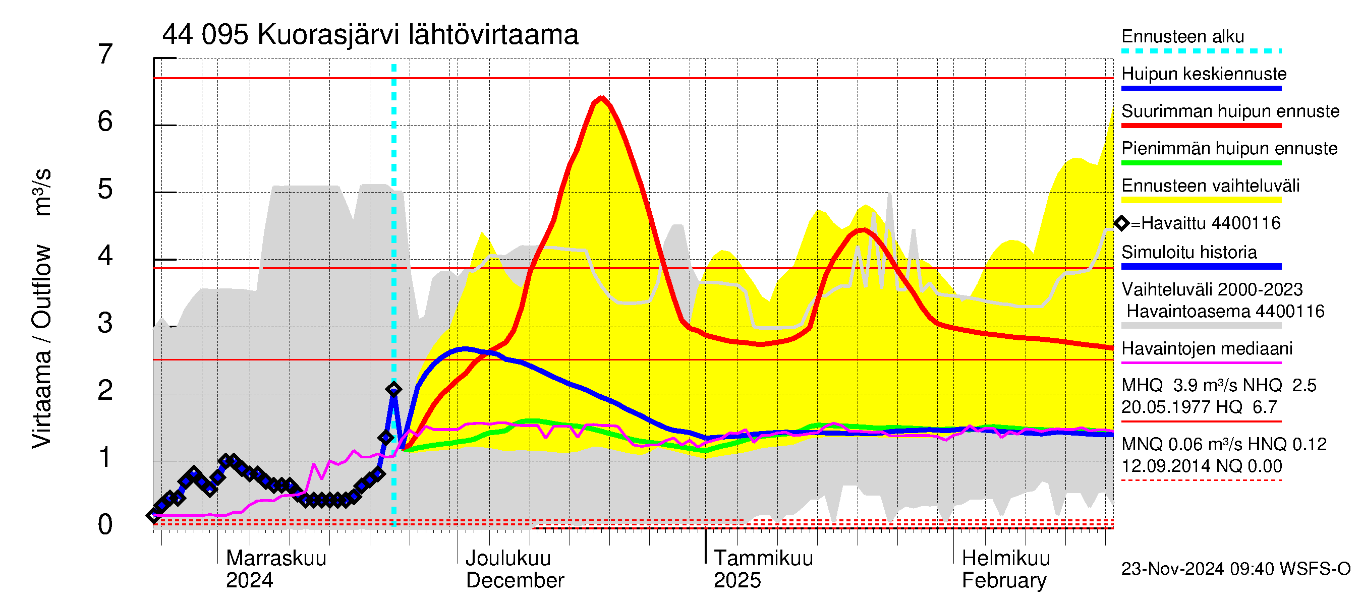 Lapuanjoen vesistöalue - Kuorasjärvi: Lähtövirtaama / juoksutus - huippujen keski- ja ääriennusteet